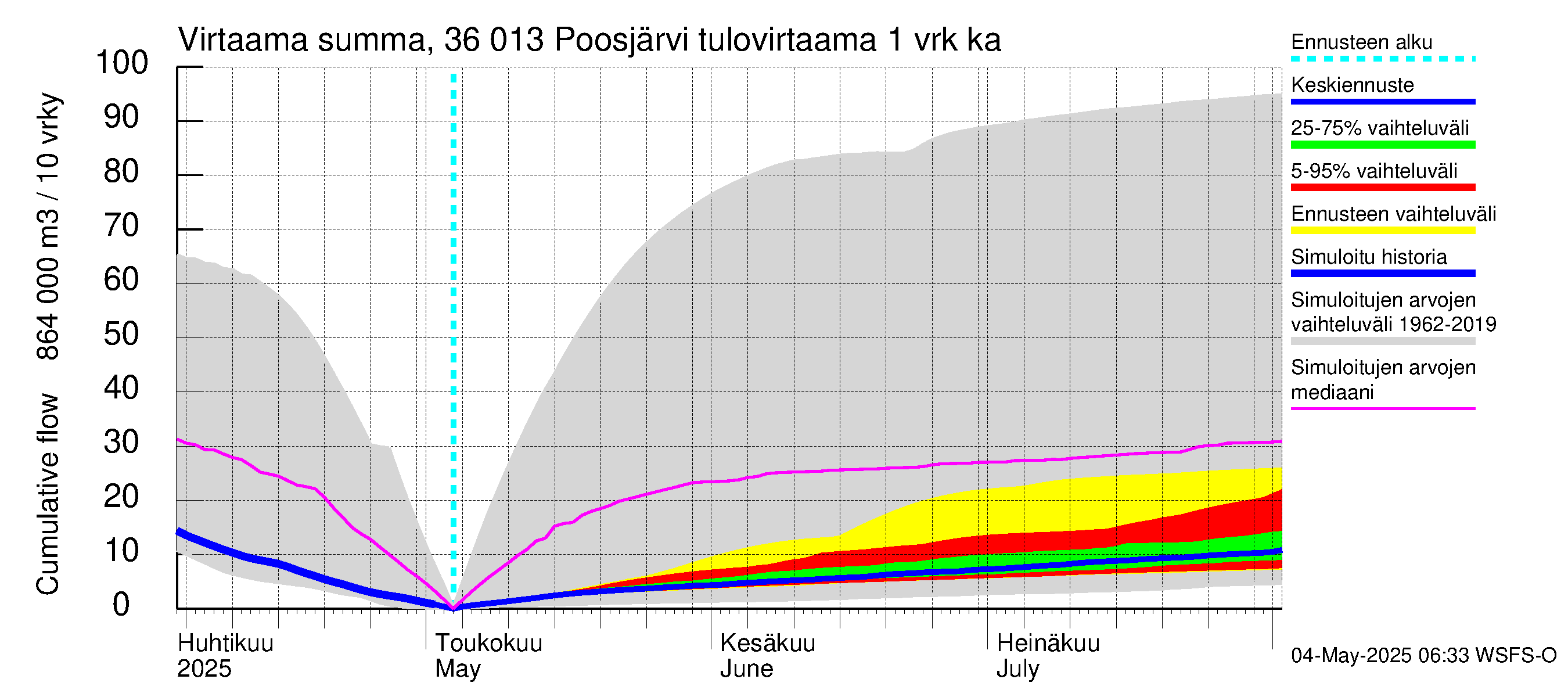 Karvianjoen vesistöalue - Poosjärvi: Tulovirtaama - summa