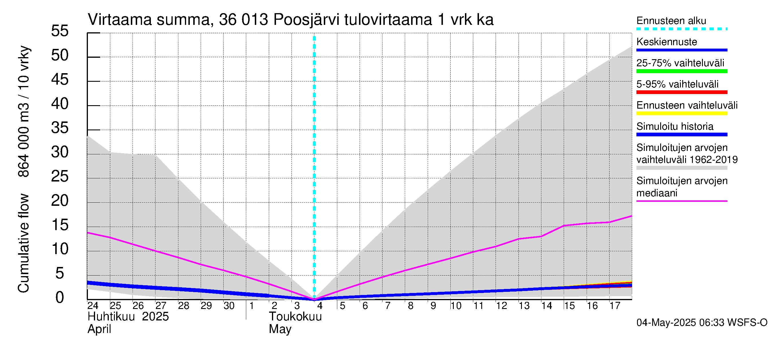 Karvianjoen vesistöalue - Poosjärvi: Tulovirtaama - summa