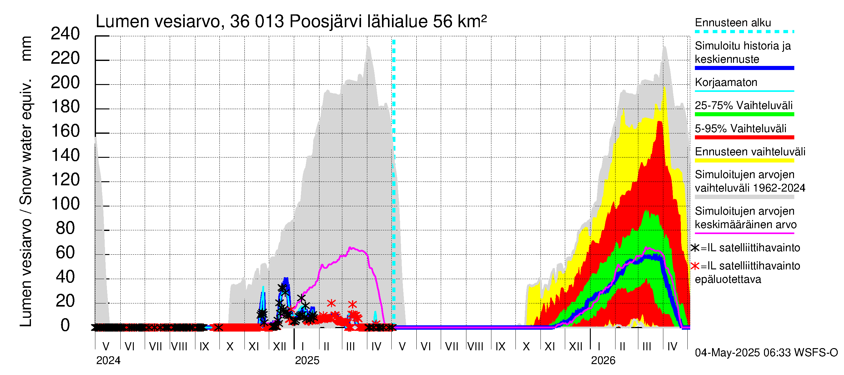 Karvianjoen vesistöalue - Poosjärvi: Lumen vesiarvo