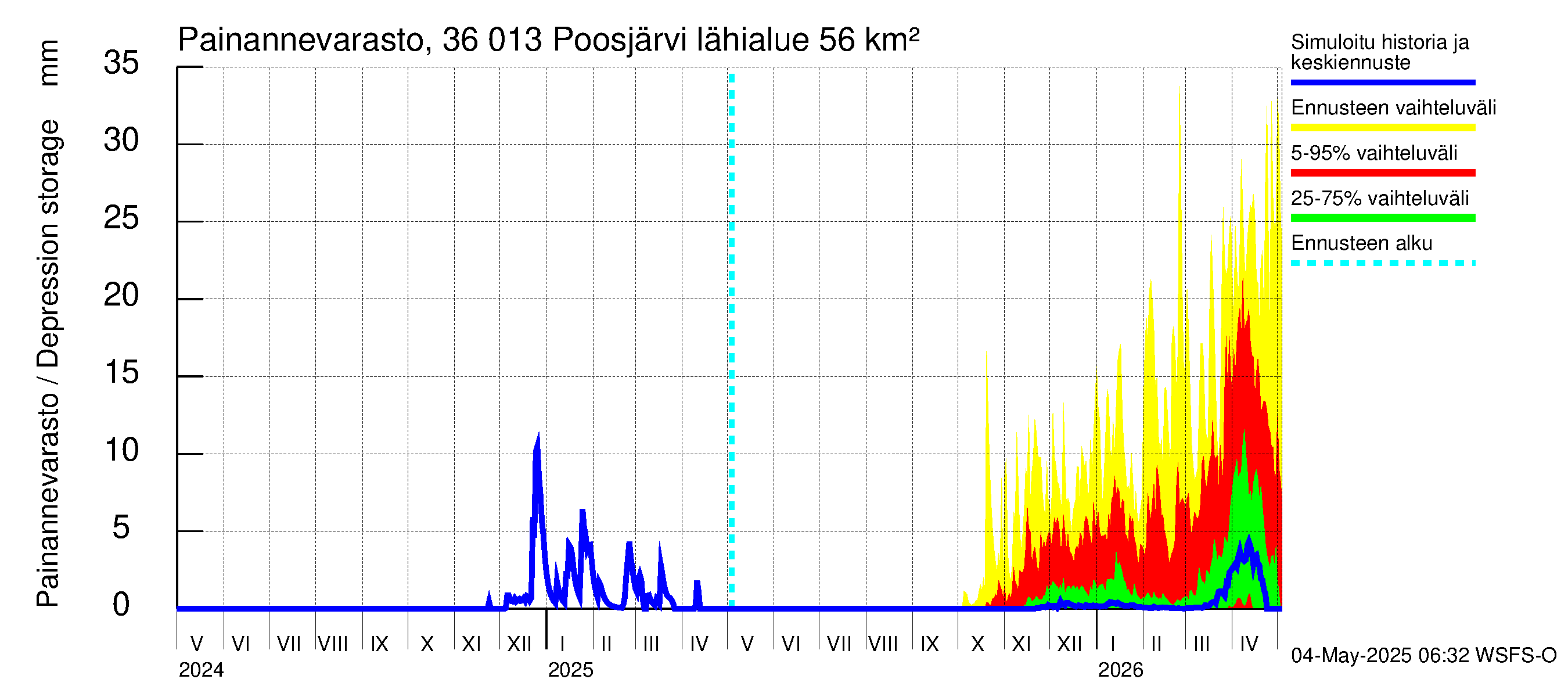 Karvianjoen vesistöalue - Poosjärvi: Painannevarasto
