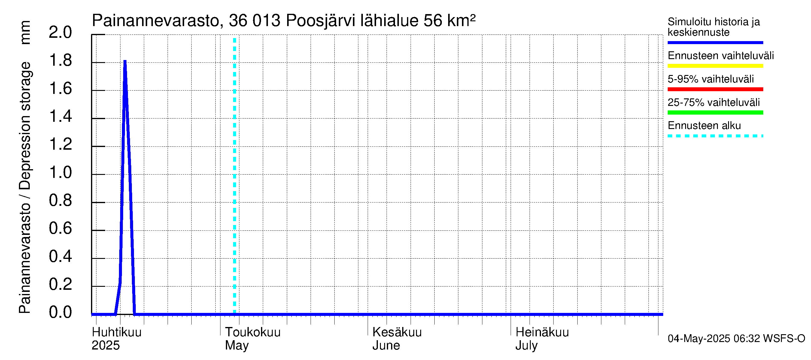 Karvianjoen vesistöalue - Poosjärvi: Painannevarasto