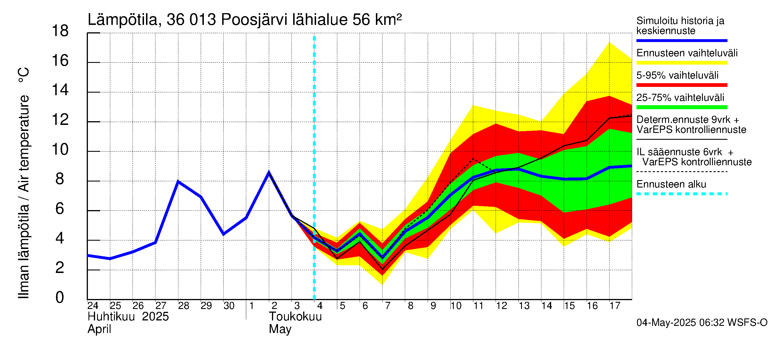 Karvianjoen vesistöalue - Poosjärvi: Ilman lämpötila