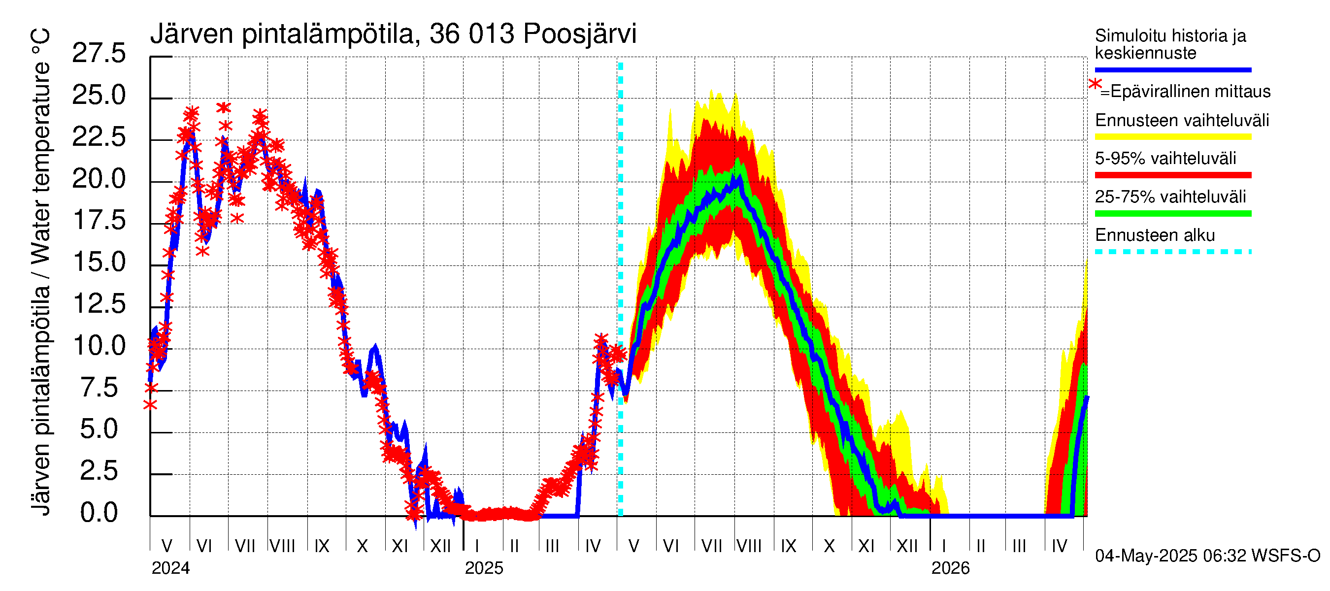 Karvianjoen vesistöalue - Poosjärvi: Järven pintalämpötila