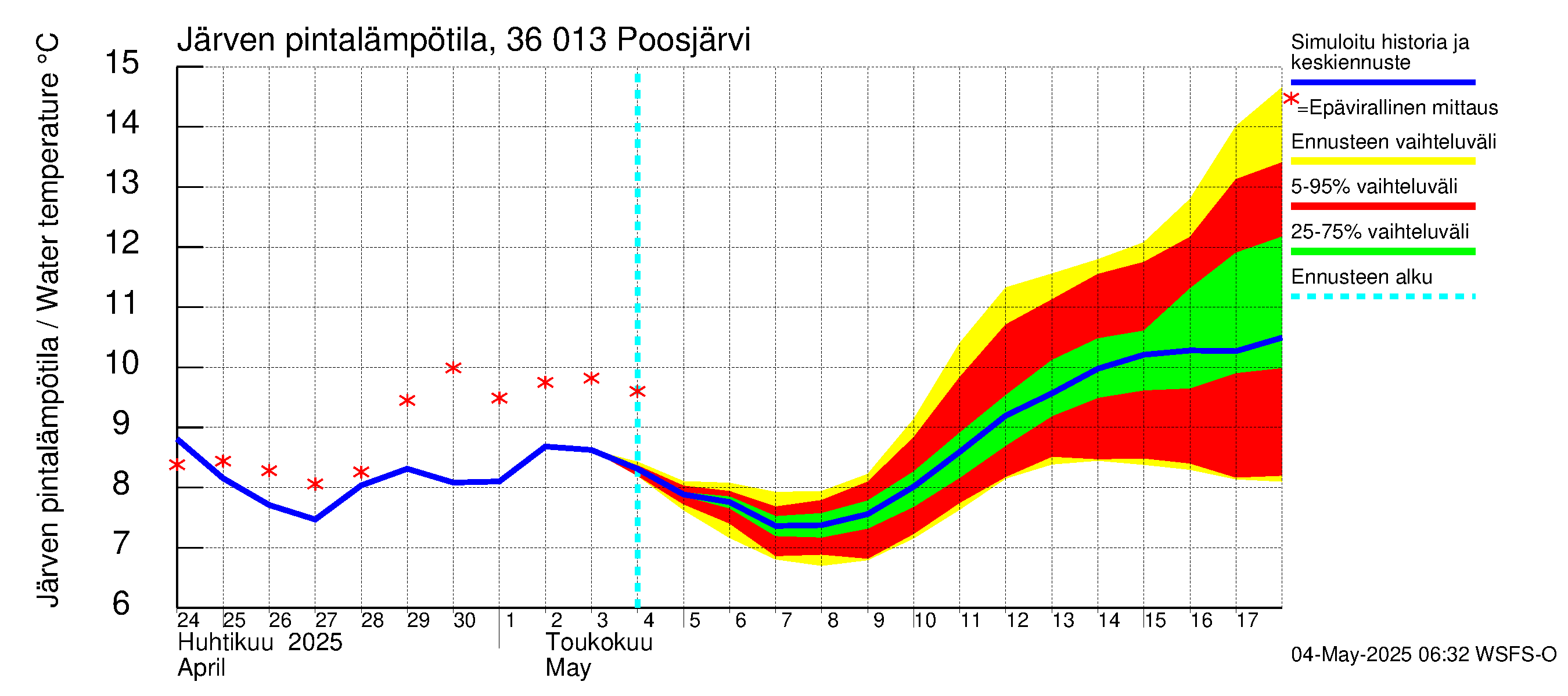 Karvianjoen vesistöalue - Poosjärvi: Järven pintalämpötila