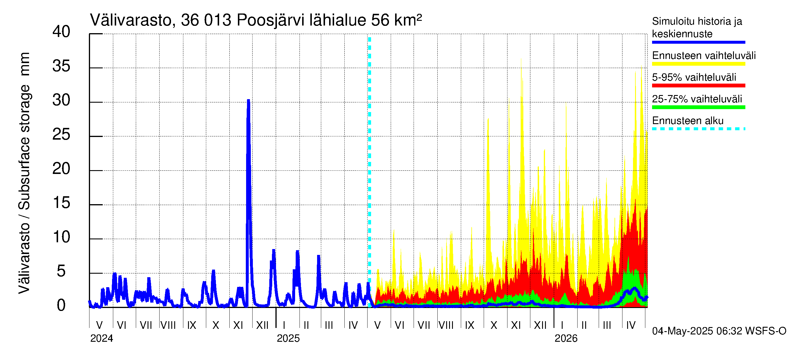 Karvianjoen vesistöalue - Poosjärvi: Välivarasto
