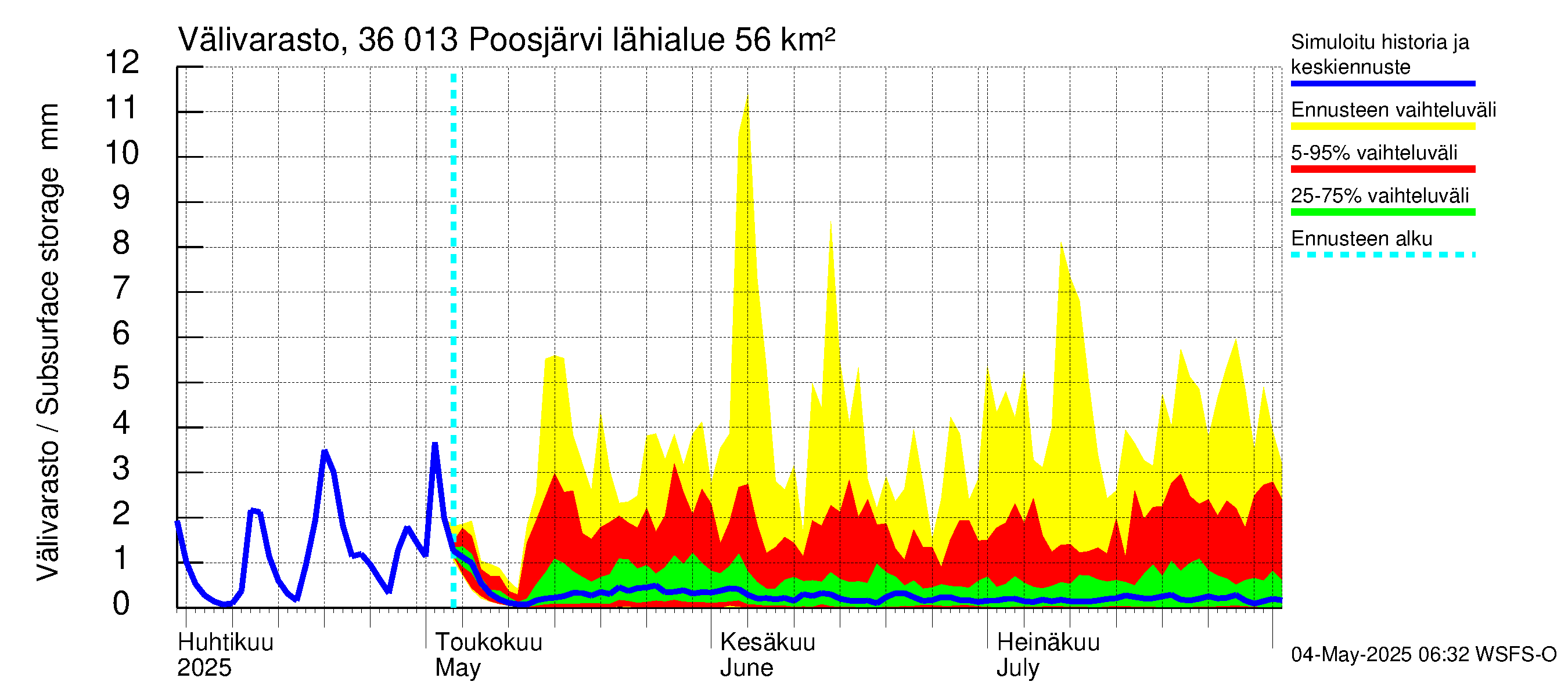 Karvianjoen vesistöalue - Poosjärvi: Välivarasto