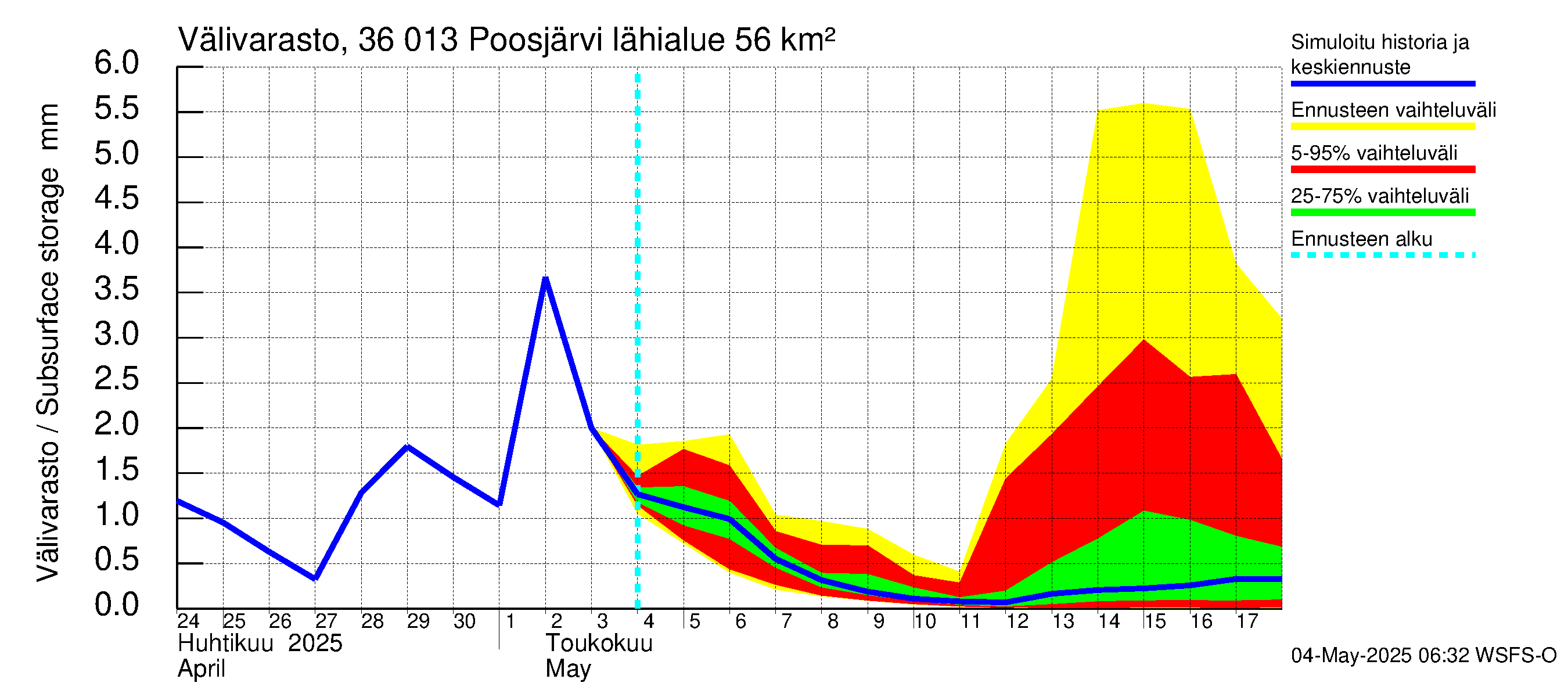 Karvianjoen vesistöalue - Poosjärvi: Välivarasto