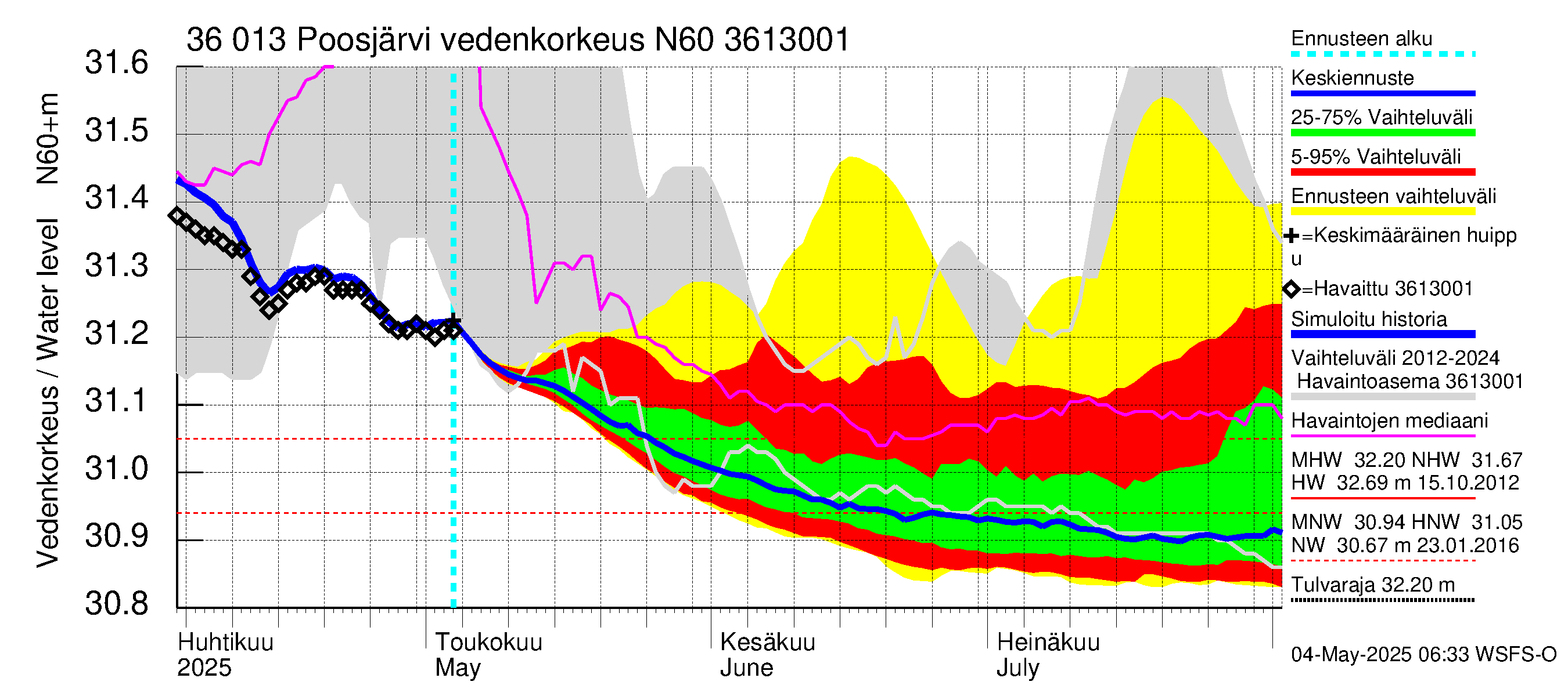Karvianjoen vesistöalue - Poosjärvi: Vedenkorkeus - jakaumaennuste