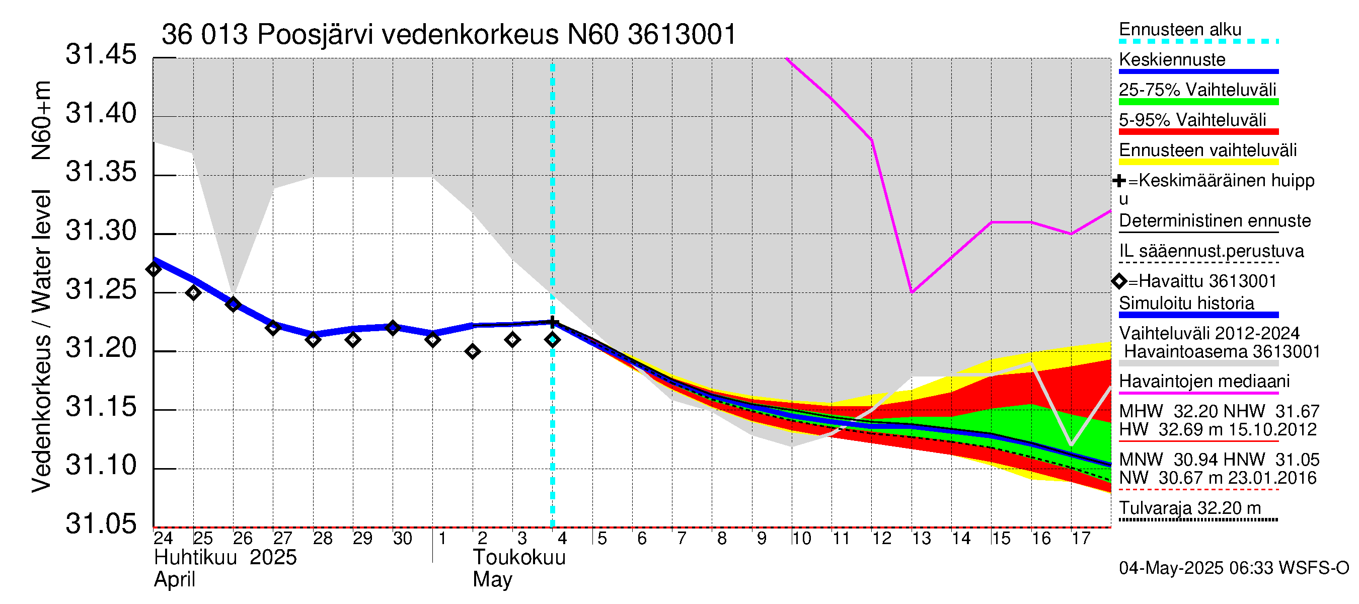 Karvianjoen vesistöalue - Poosjärvi: Vedenkorkeus - jakaumaennuste