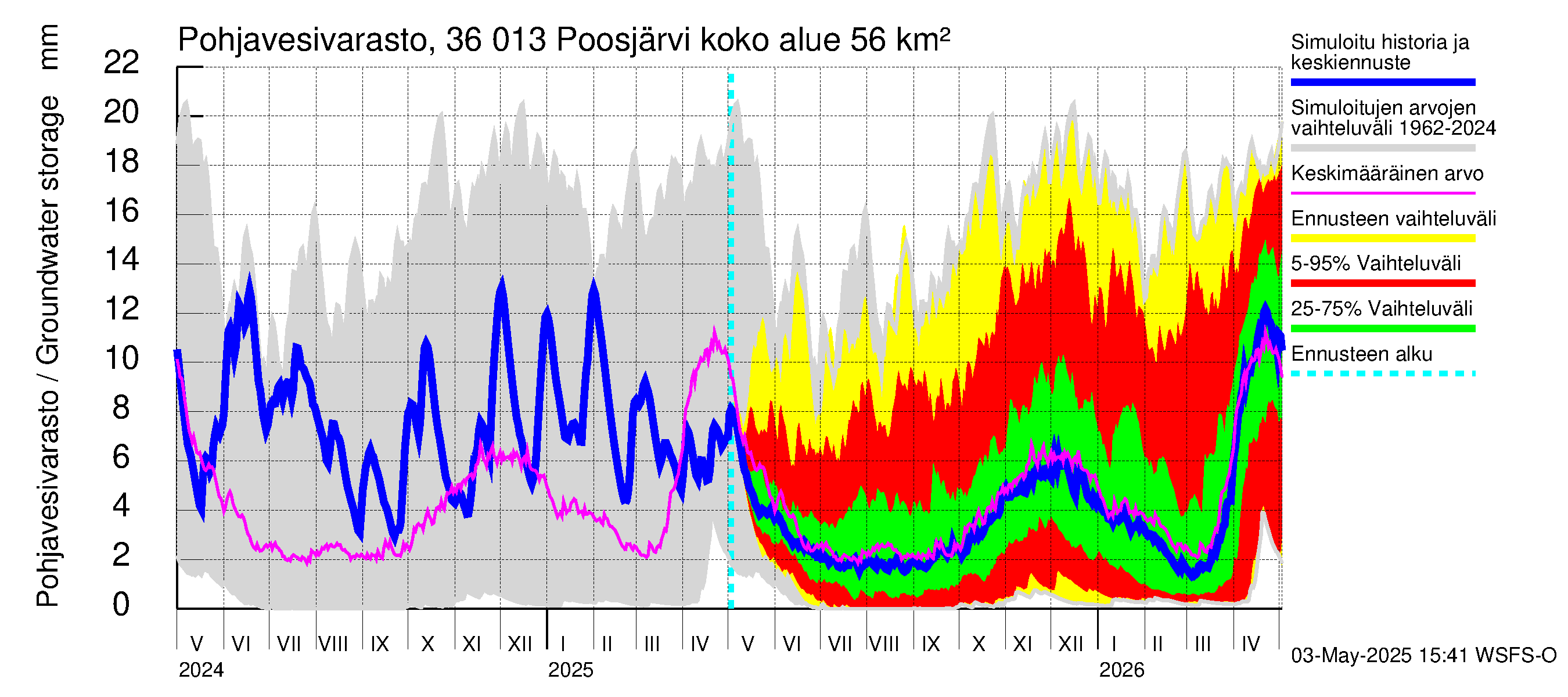 Karvianjoen vesistöalue - Poosjärvi: Pohjavesivarasto