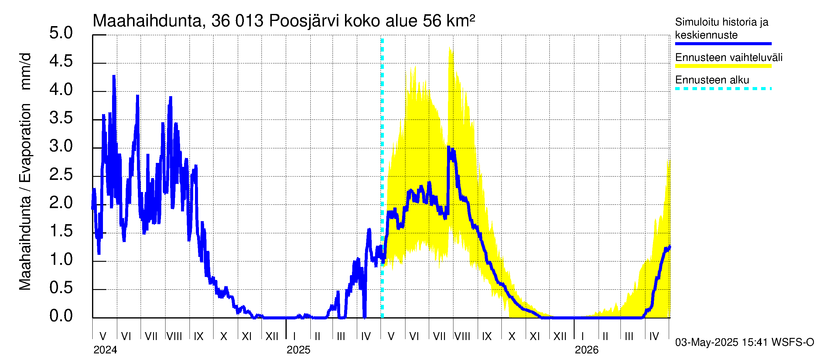 Karvianjoen vesistöalue - Poosjärvi: Haihdunta maa-alueelta