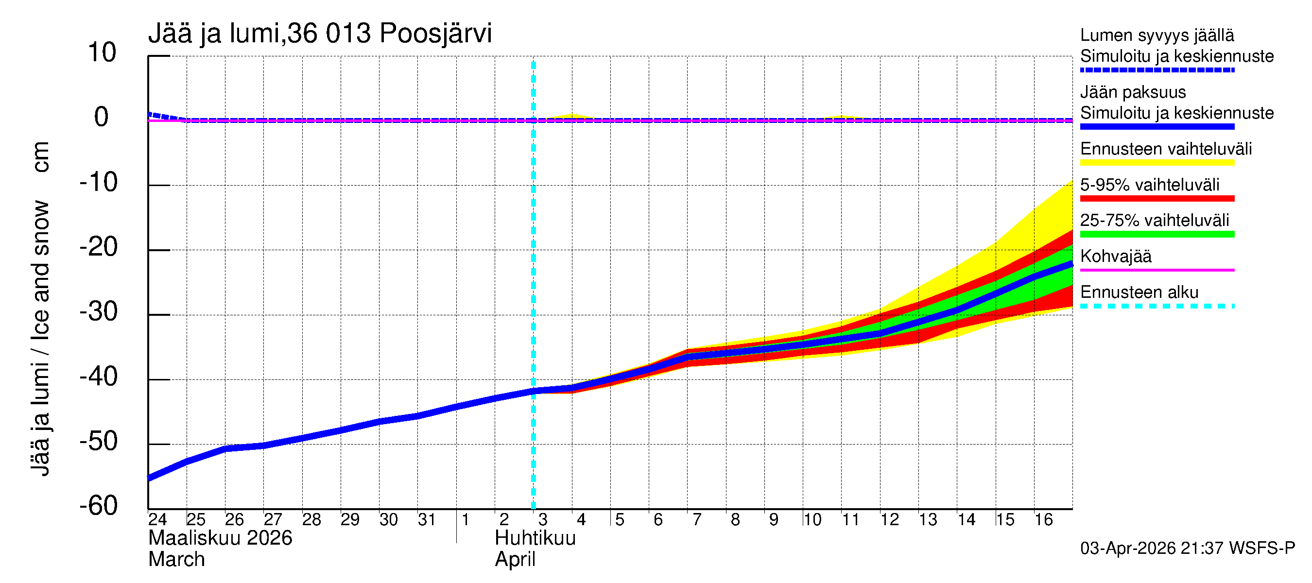 Karvianjoen vesistöalue - Poosjärvi: Jään paksuus