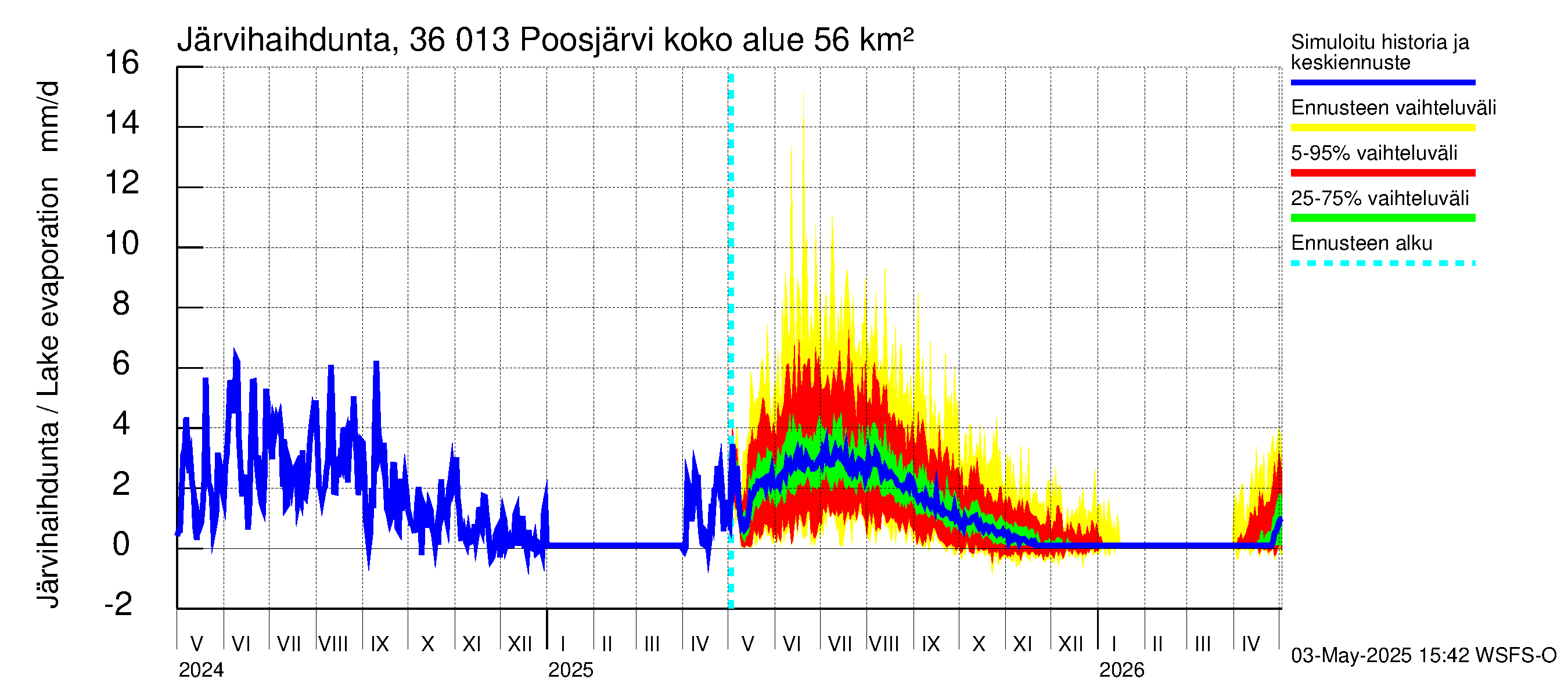 Karvianjoen vesistöalue - Poosjärvi: Järvihaihdunta