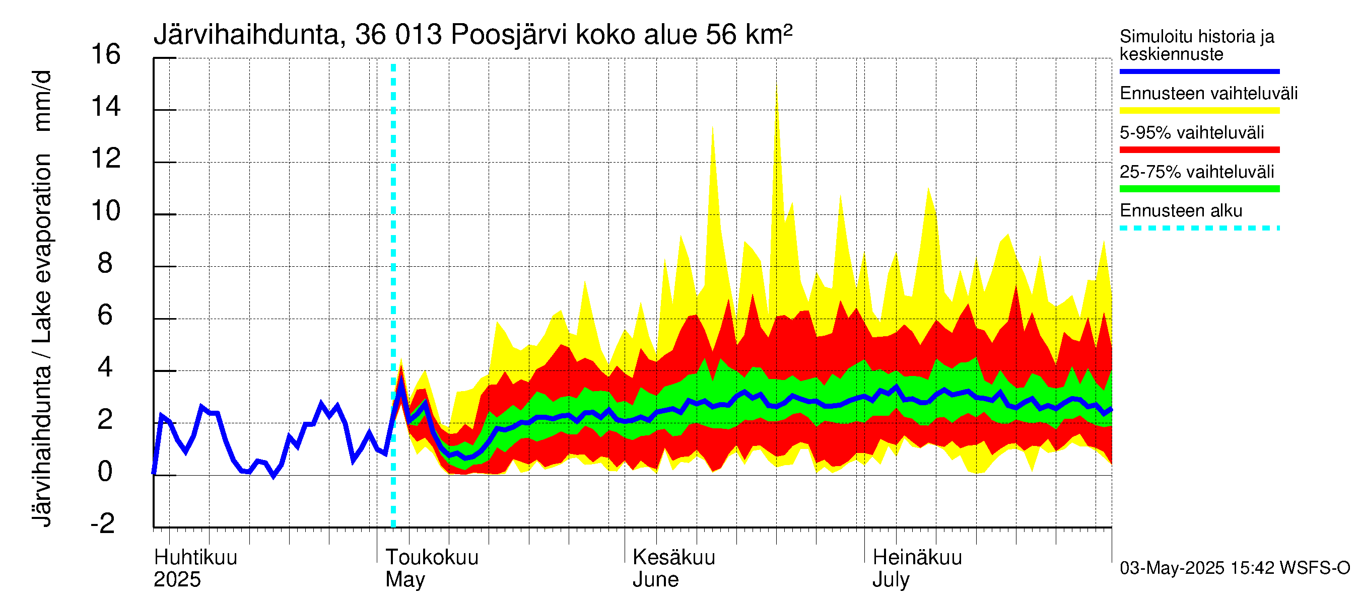 Karvianjoen vesistöalue - Poosjärvi: Järvihaihdunta