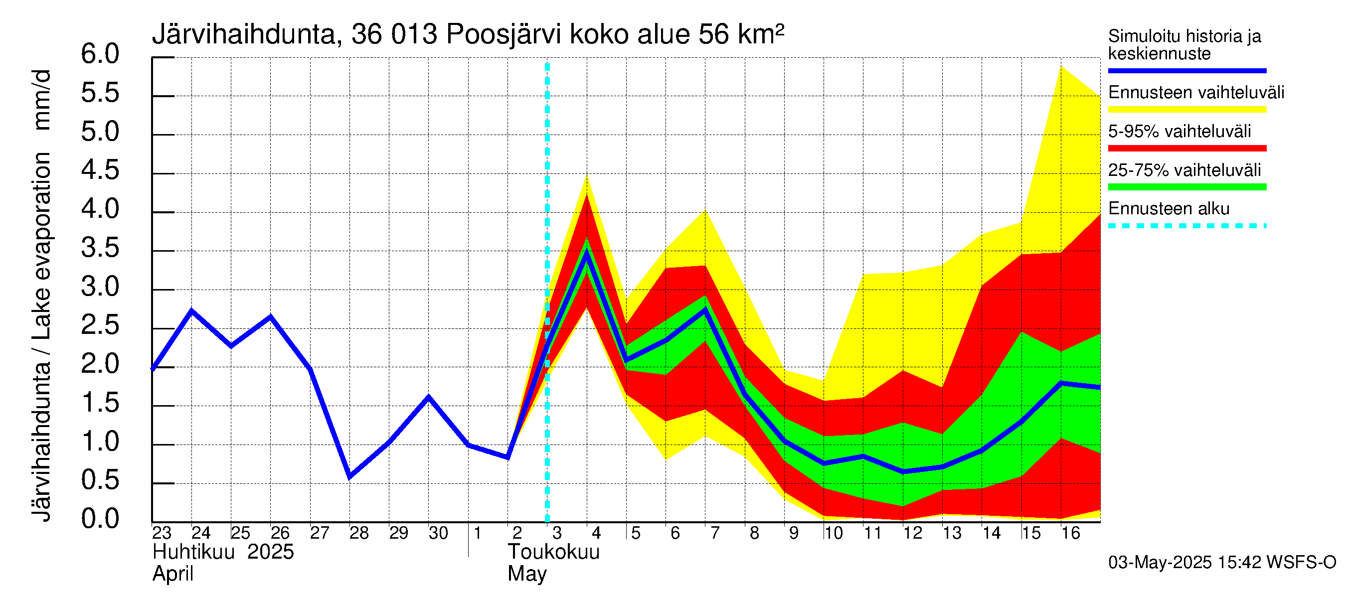 Karvianjoen vesistöalue - Poosjärvi: Järvihaihdunta