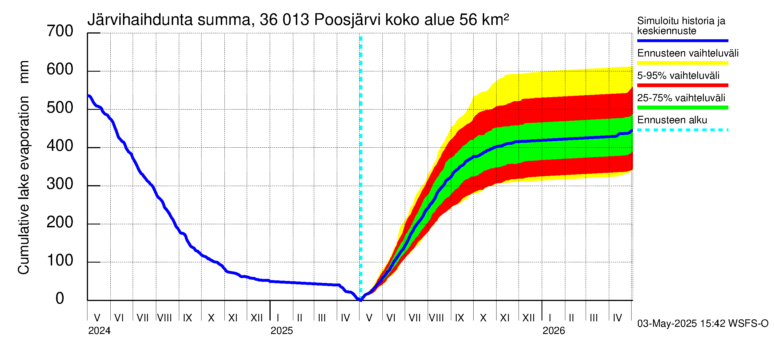 Karvianjoen vesistöalue - Poosjärvi: Järvihaihdunta - summa