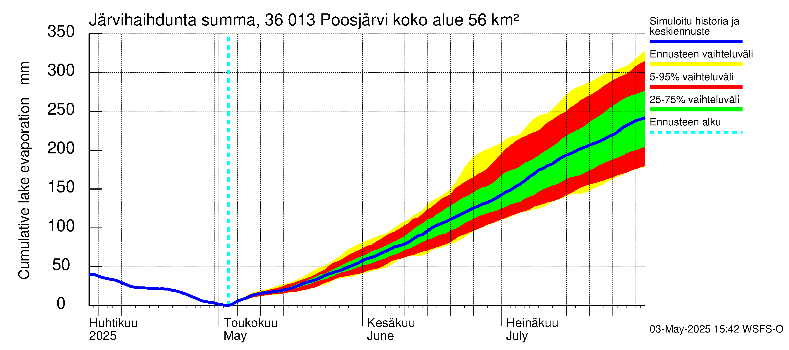 Karvianjoen vesistöalue - Poosjärvi: Järvihaihdunta - summa
