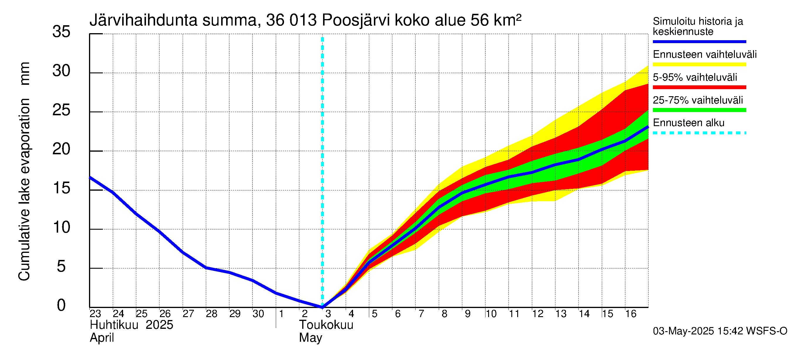 Karvianjoen vesistöalue - Poosjärvi: Järvihaihdunta - summa