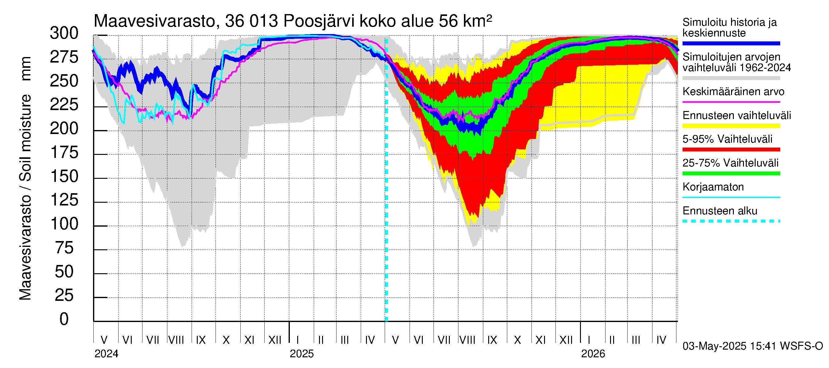 Karvianjoen vesistöalue - Poosjärvi: Maavesivarasto