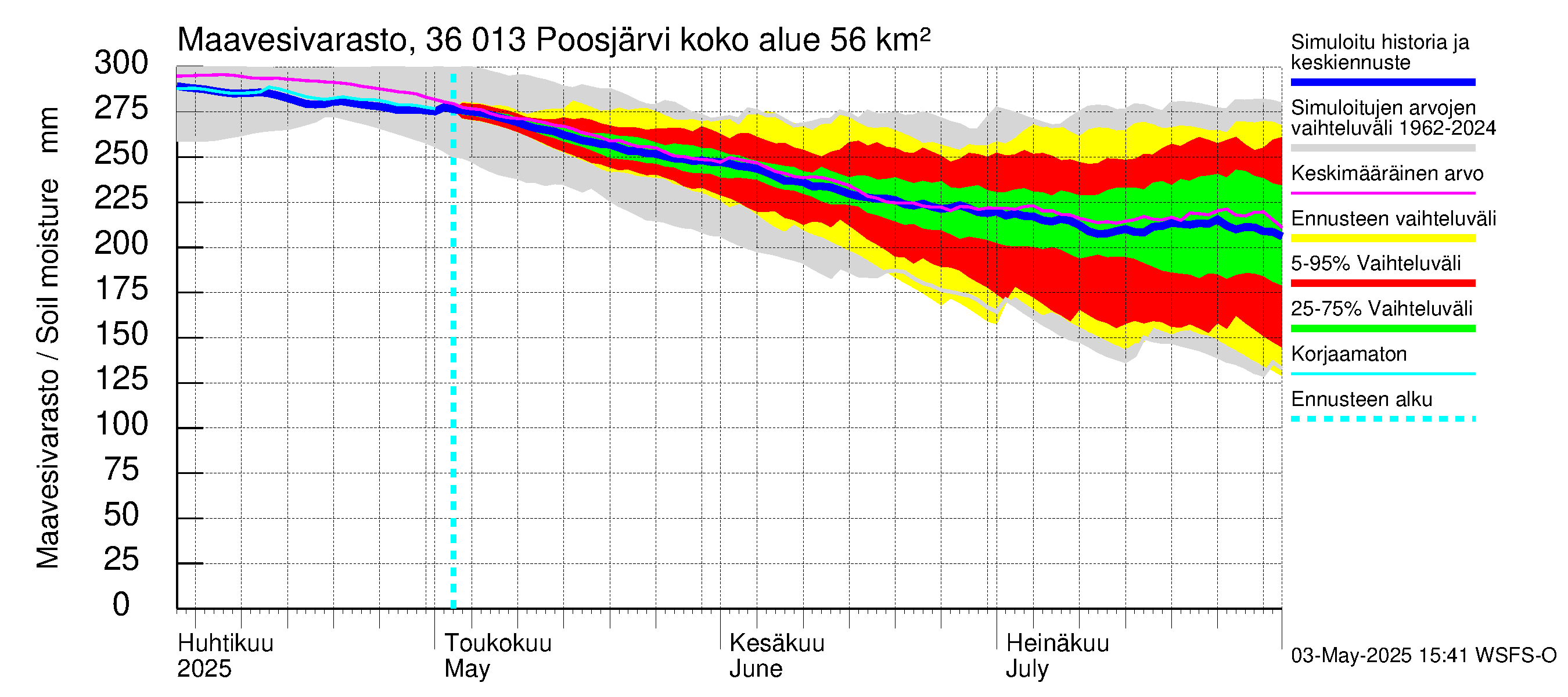 Karvianjoen vesistöalue - Poosjärvi: Maavesivarasto