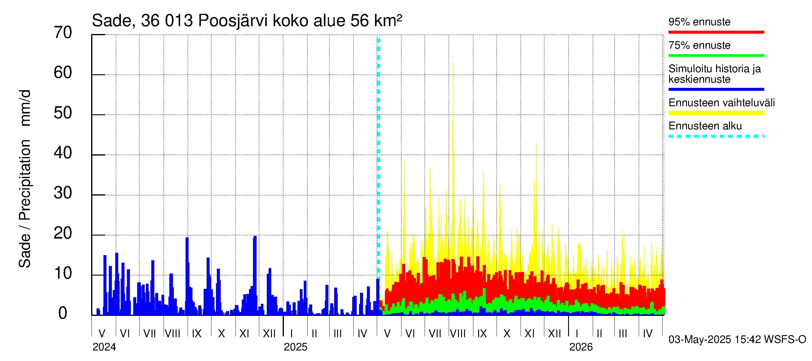 Karvianjoen vesistöalue - Poosjärvi: Sade