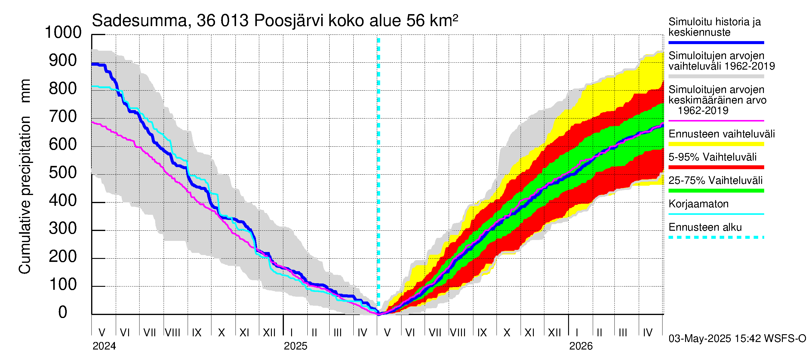 Karvianjoen vesistöalue - Poosjärvi: Sade - summa