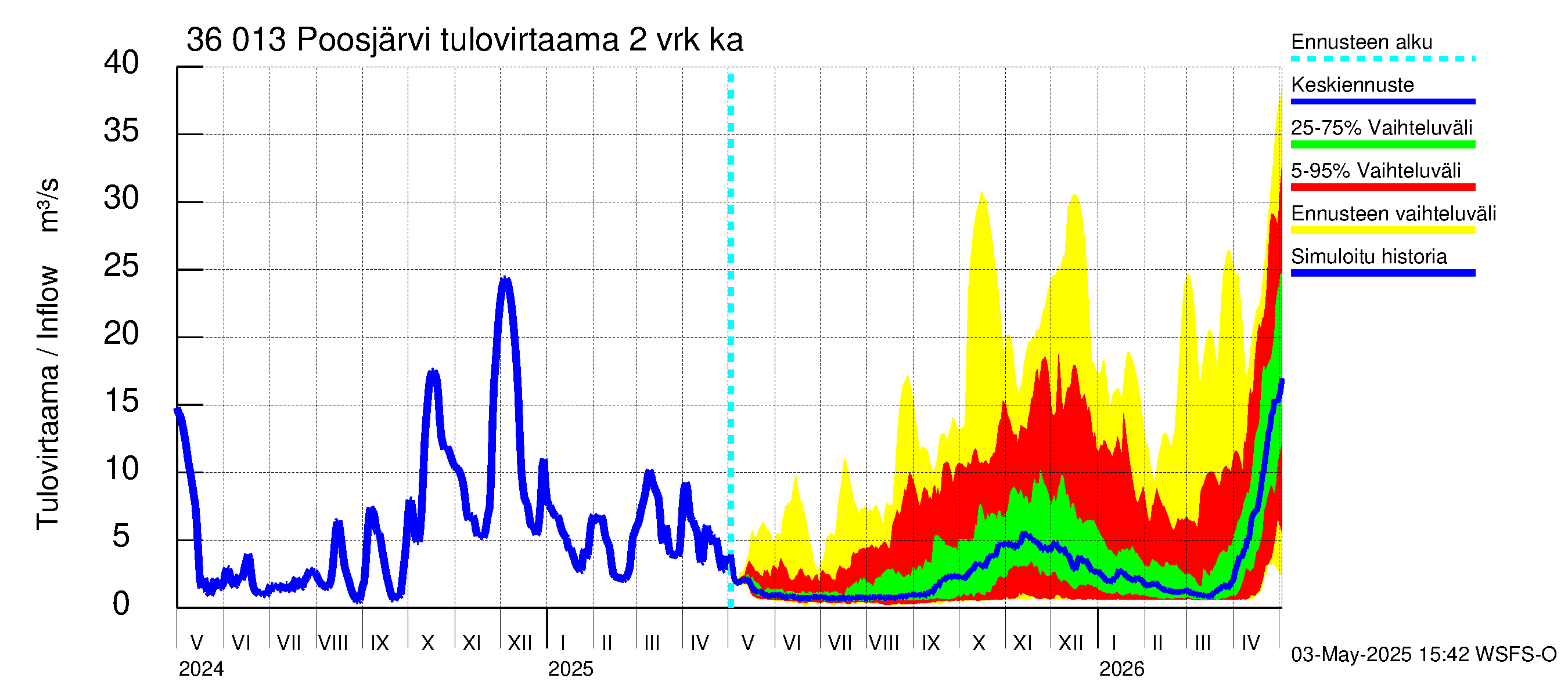 Karvianjoen vesistöalue - Poosjärvi: Tulovirtaama (usean vuorokauden liukuva keskiarvo) - jakaumaennuste
