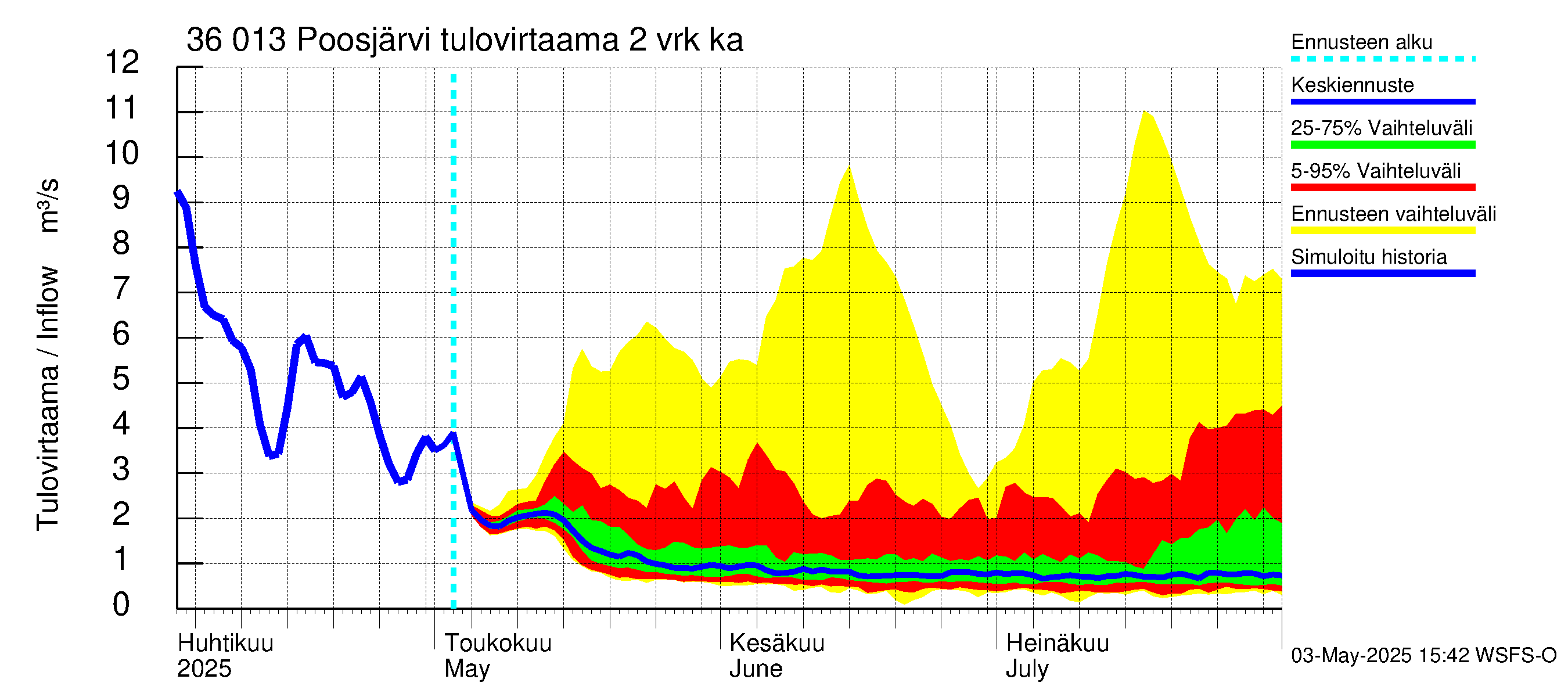 Karvianjoen vesistöalue - Poosjärvi: Tulovirtaama (usean vuorokauden liukuva keskiarvo) - jakaumaennuste