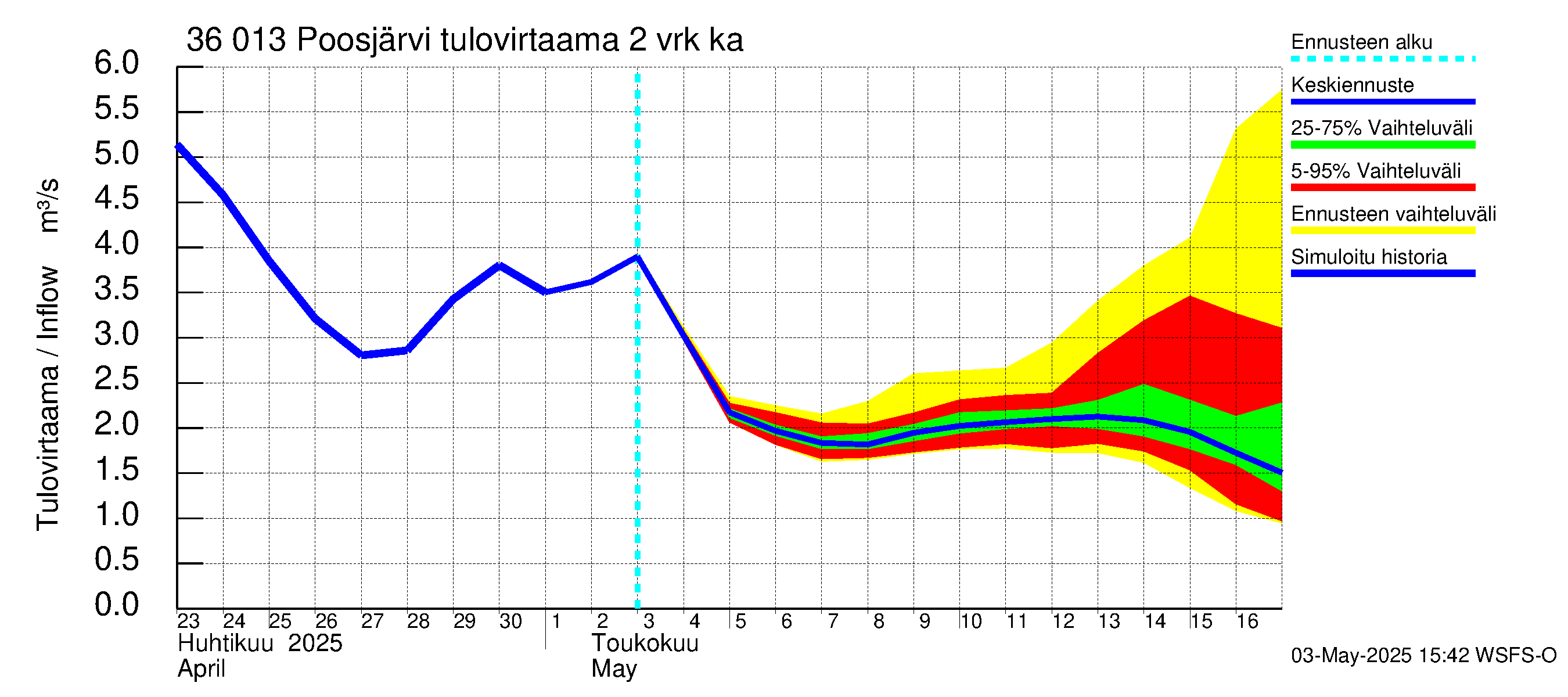 Karvianjoen vesistöalue - Poosjärvi: Tulovirtaama (usean vuorokauden liukuva keskiarvo) - jakaumaennuste