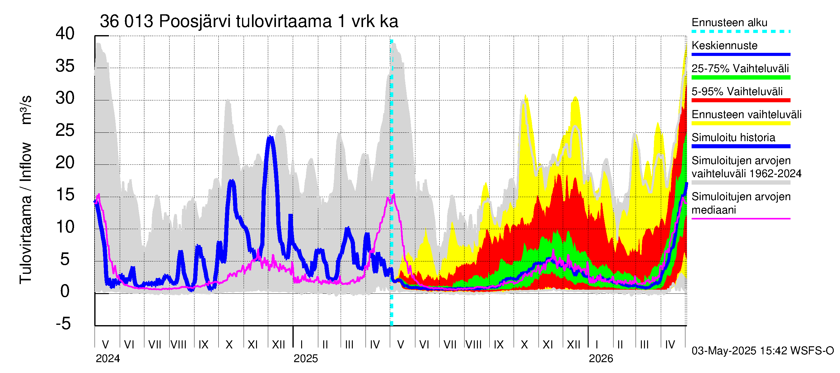 Karvianjoen vesistöalue - Poosjärvi: Tulovirtaama - jakaumaennuste