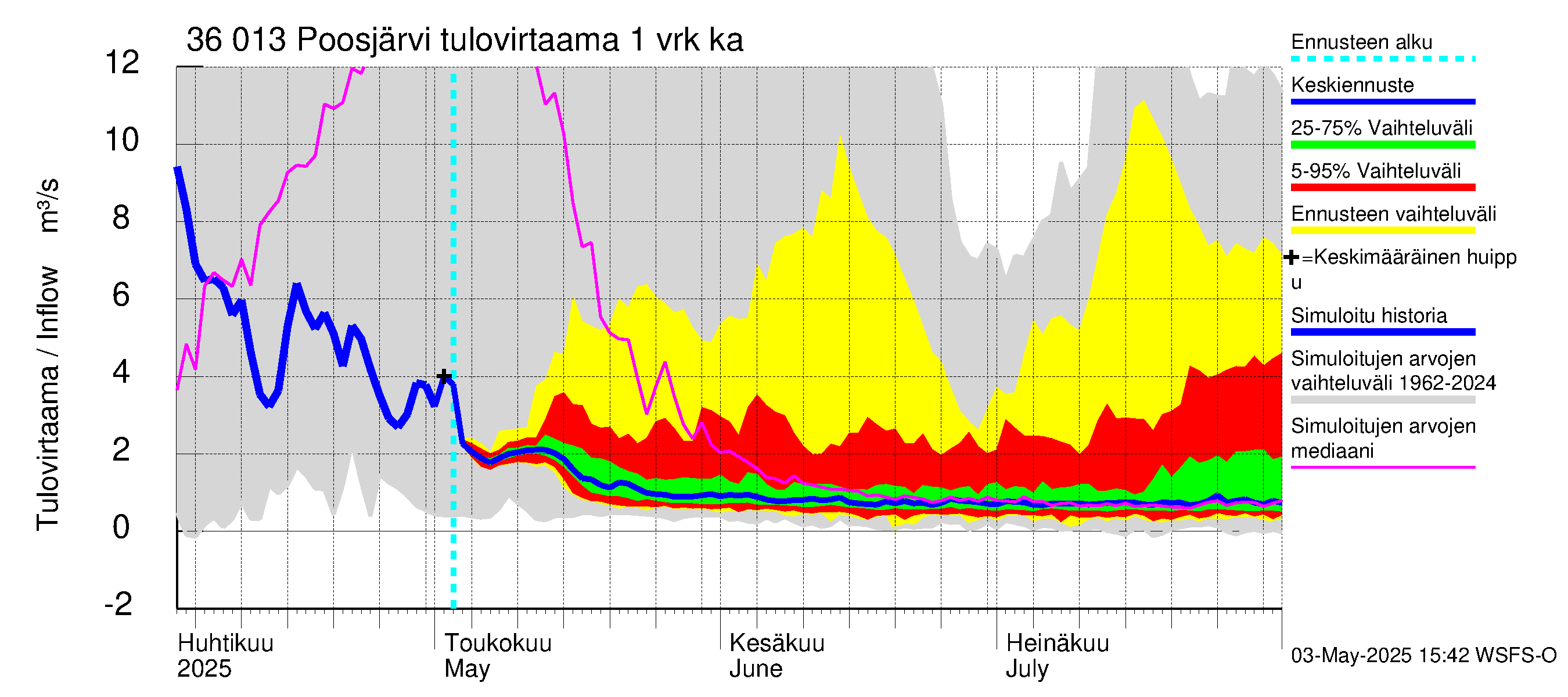 Karvianjoen vesistöalue - Poosjärvi: Tulovirtaama - jakaumaennuste