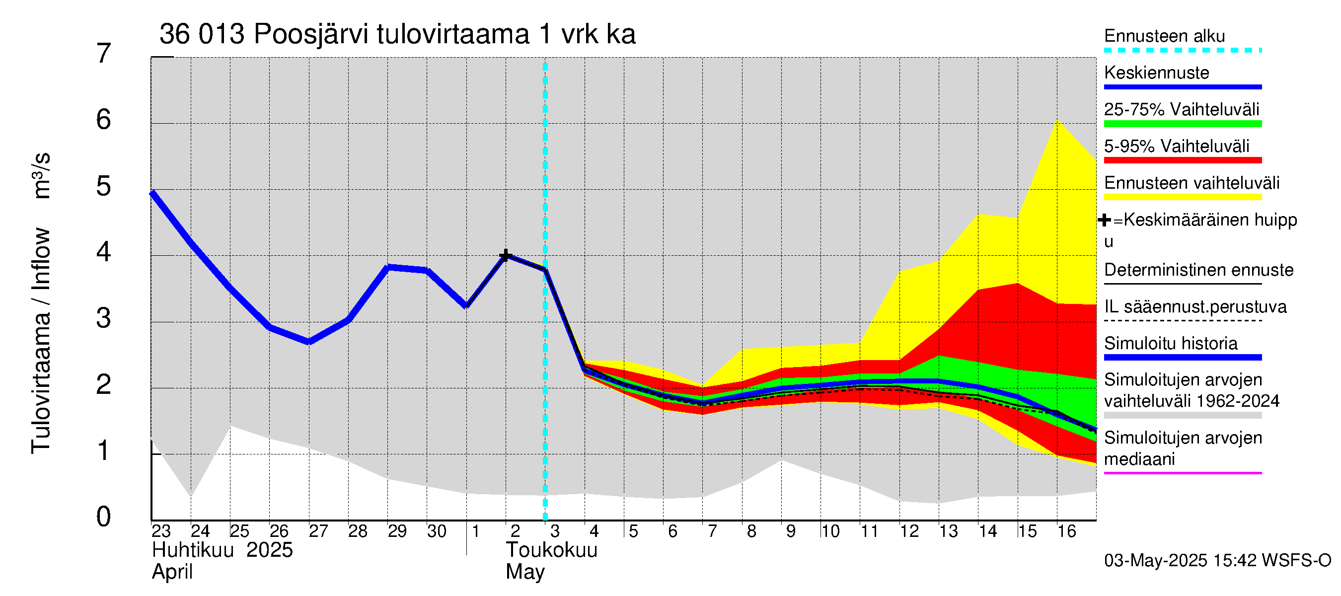 Karvianjoen vesistöalue - Poosjärvi: Tulovirtaama - jakaumaennuste