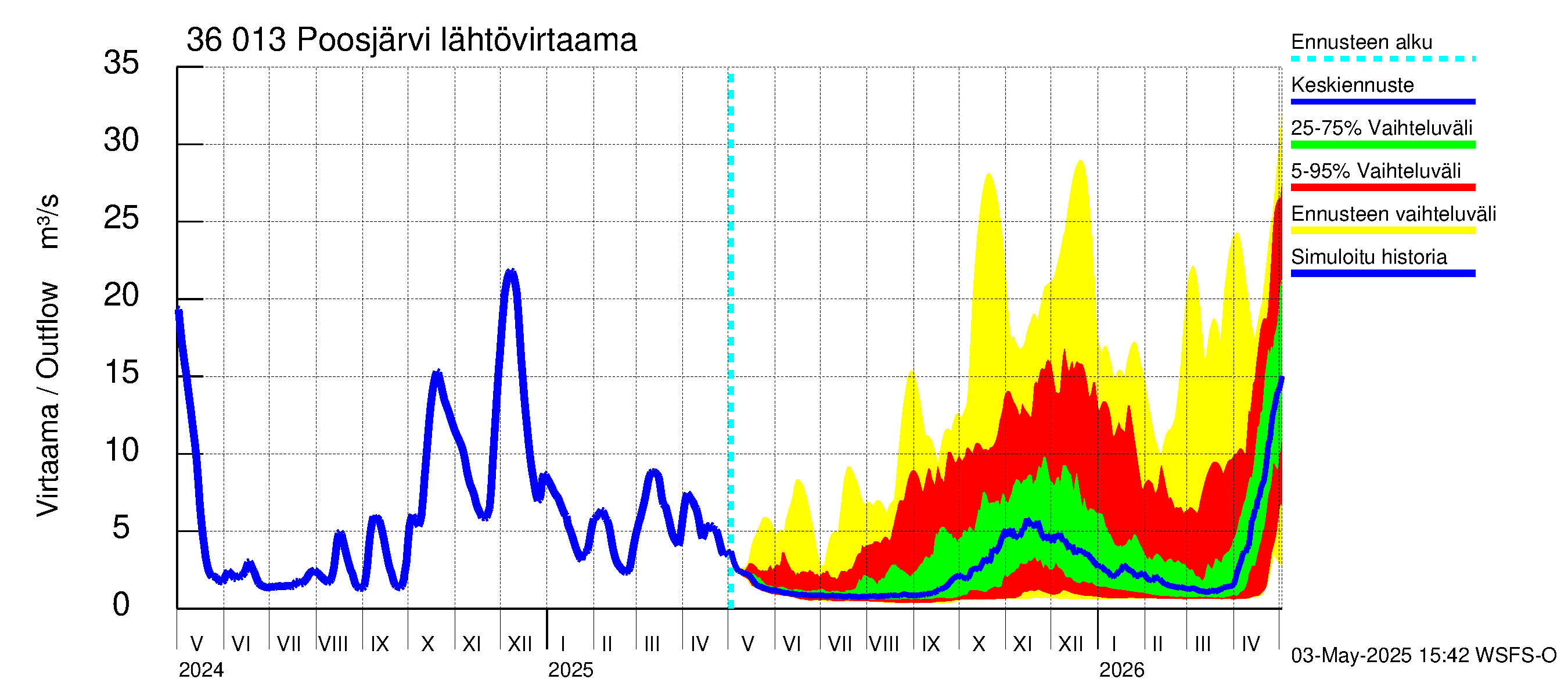 Karvianjoen vesistöalue - Poosjärvi: Lähtövirtaama / juoksutus - jakaumaennuste