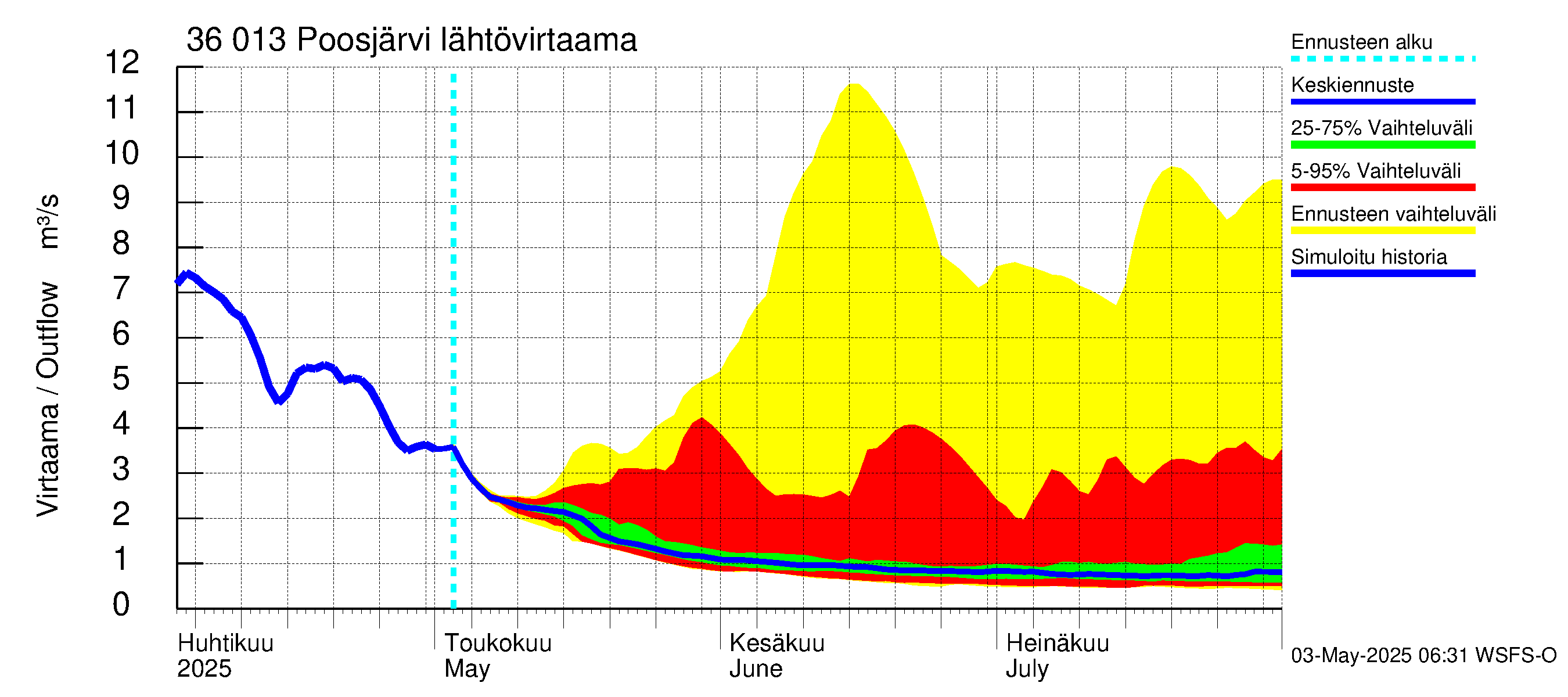 Karvianjoen vesistöalue - Poosjärvi: Lähtövirtaama / juoksutus - jakaumaennuste
