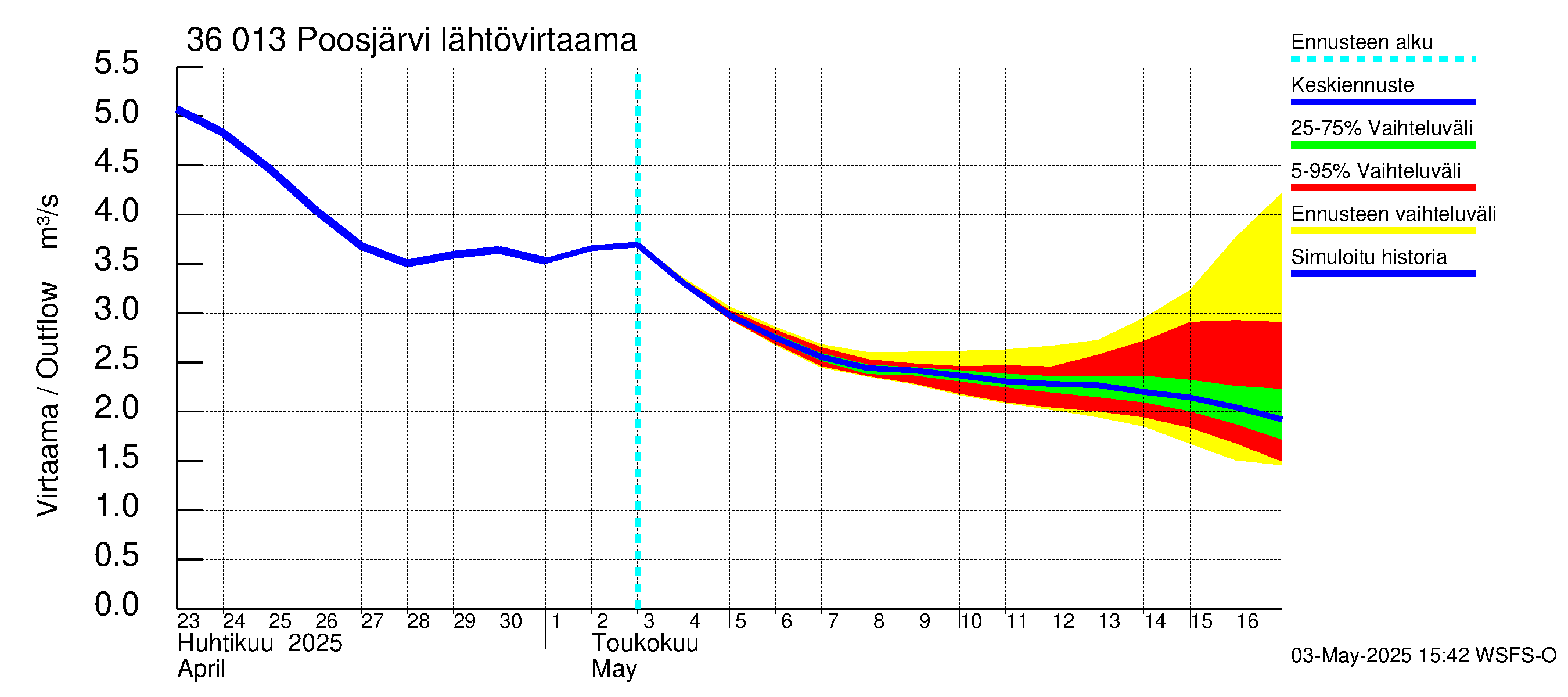 Karvianjoen vesistöalue - Poosjärvi: Lähtövirtaama / juoksutus - jakaumaennuste