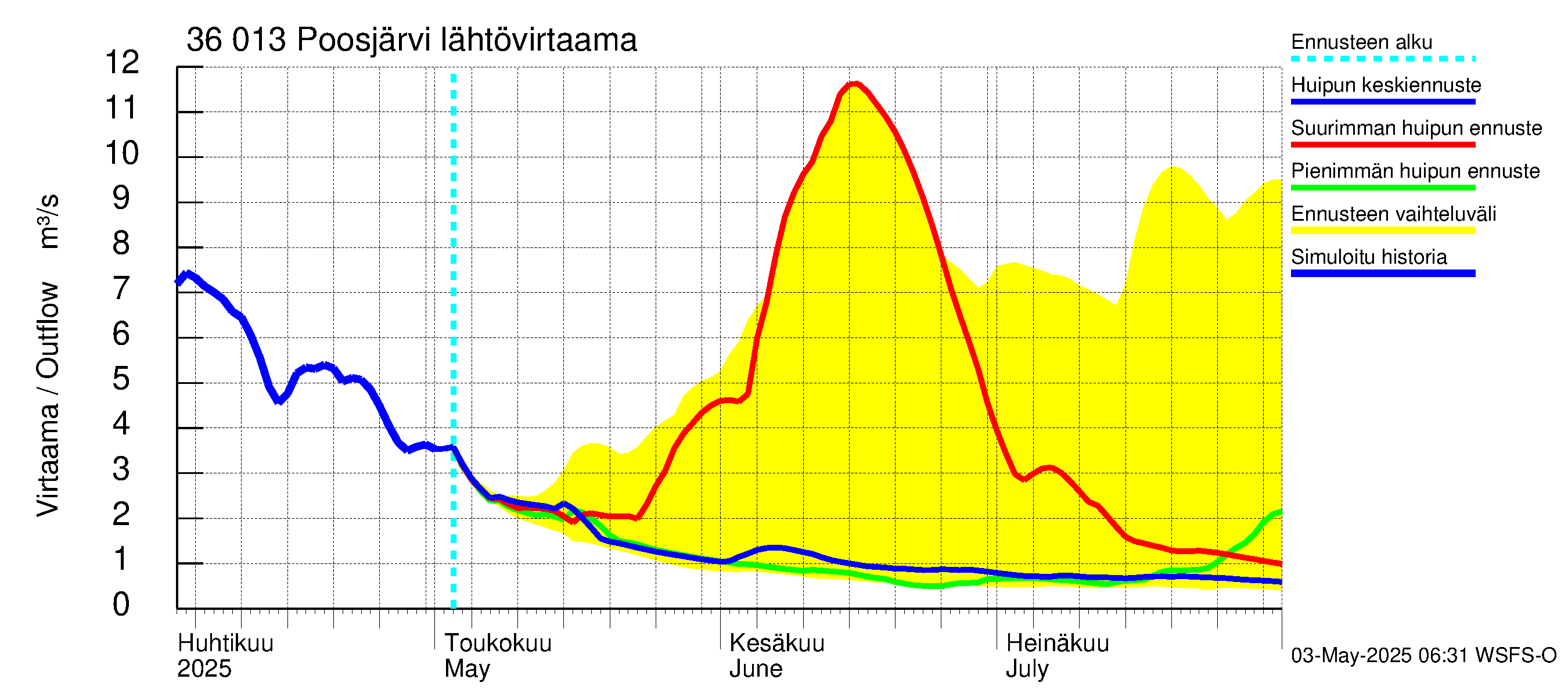Karvianjoen vesistöalue - Poosjärvi: Lähtövirtaama / juoksutus - huippujen keski- ja ääriennusteet