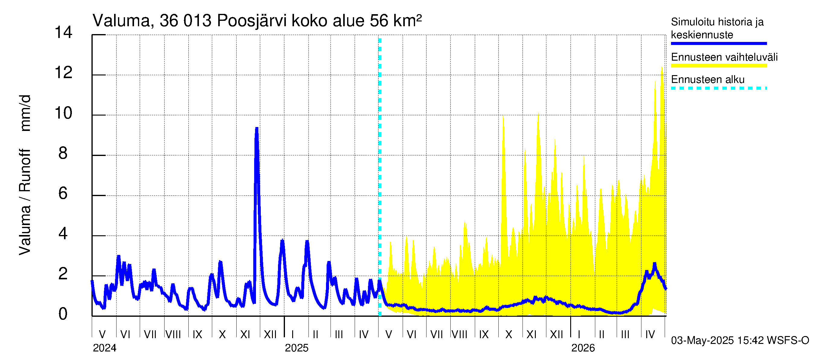 Karvianjoen vesistöalue - Poosjärvi: Valuma
