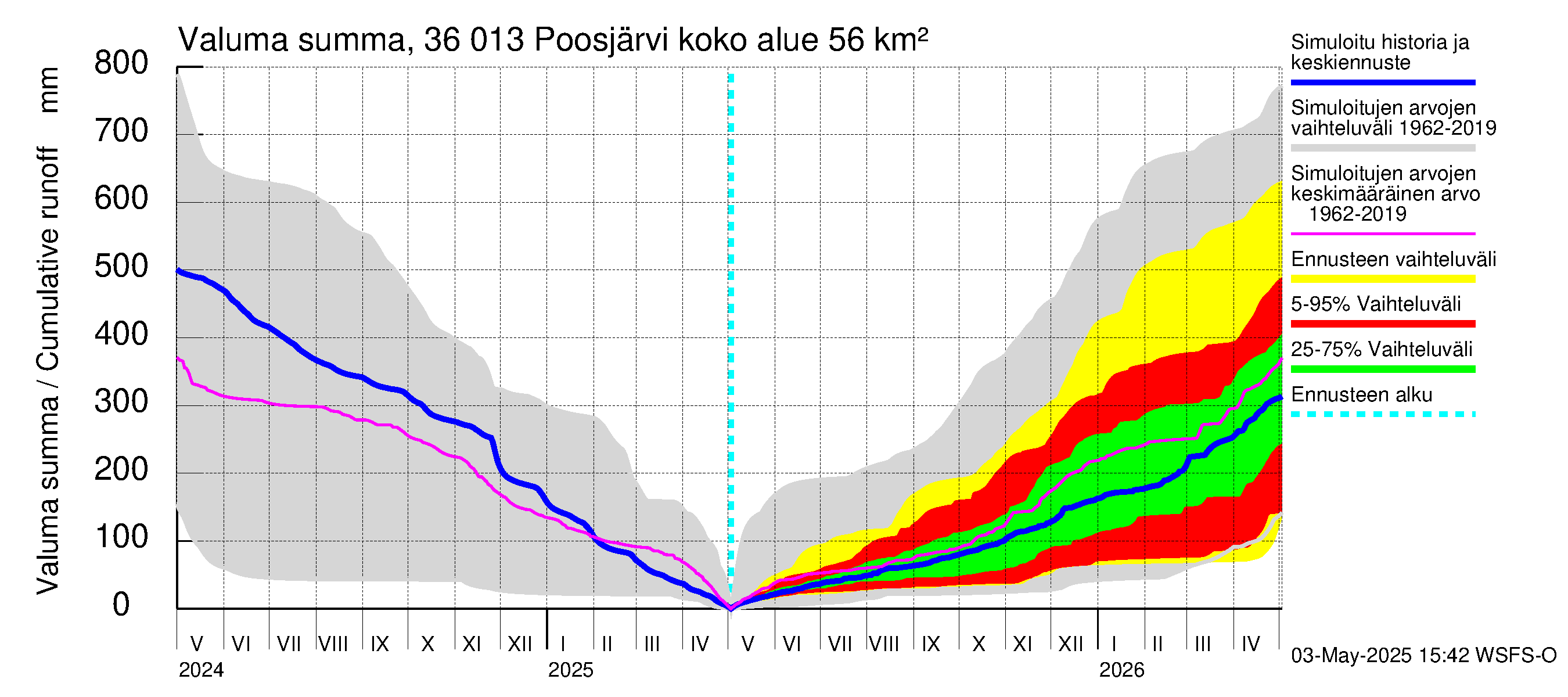 Karvianjoen vesistöalue - Poosjärvi: Valuma - summa