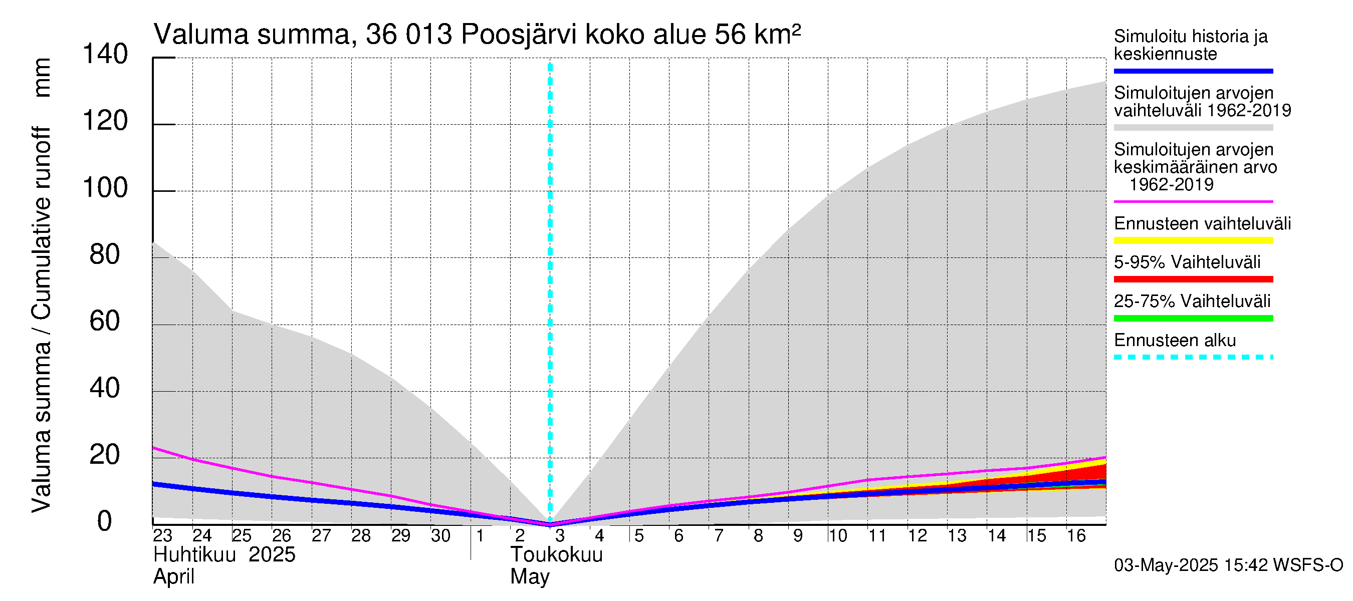 Karvianjoen vesistöalue - Poosjärvi: Valuma - summa