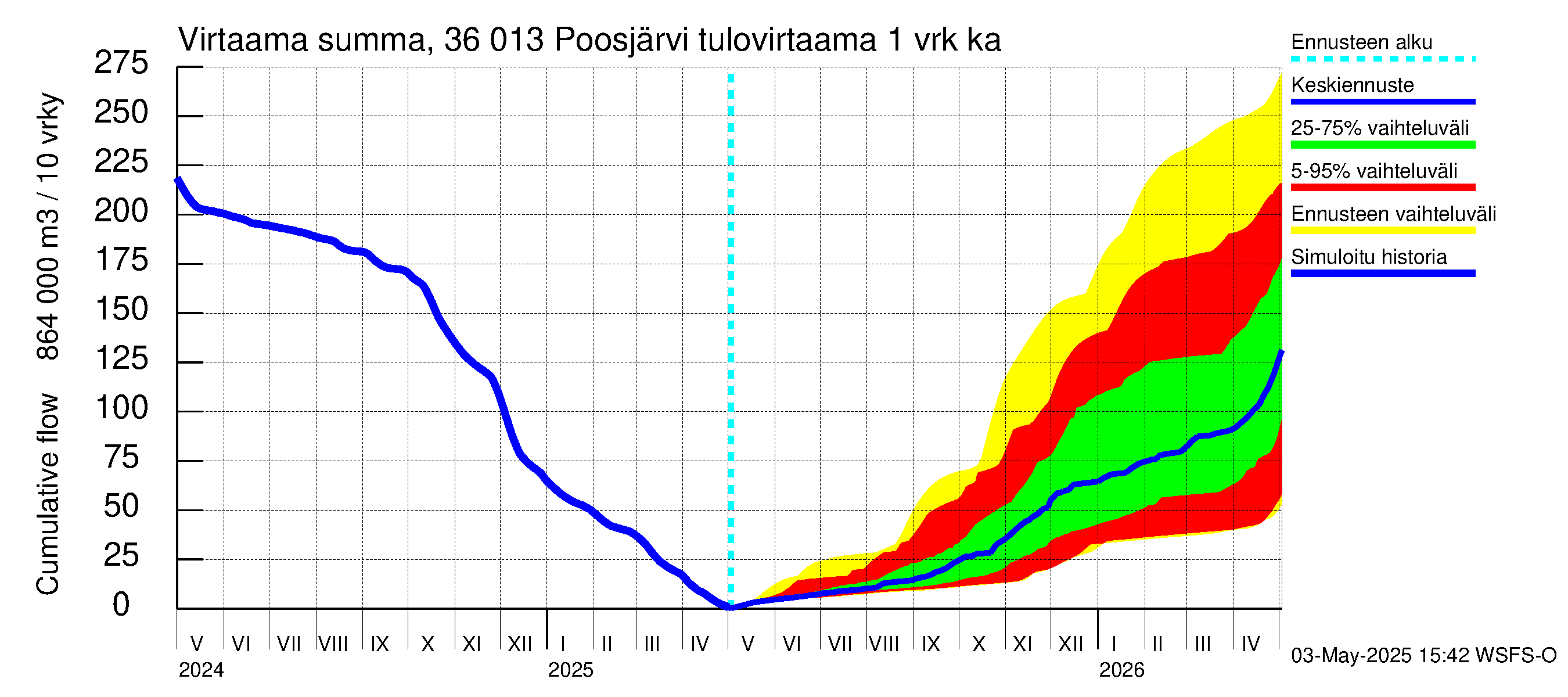 Karvianjoen vesistöalue - Poosjärvi: Tulovirtaama - summa