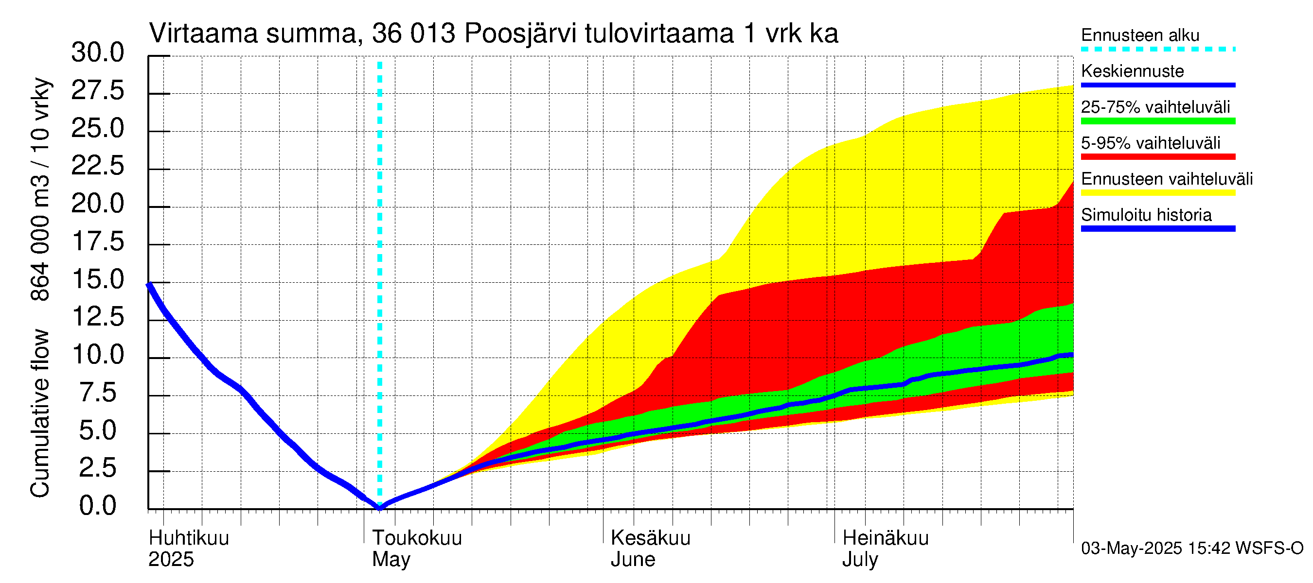 Karvianjoen vesistöalue - Poosjärvi: Tulovirtaama - summa