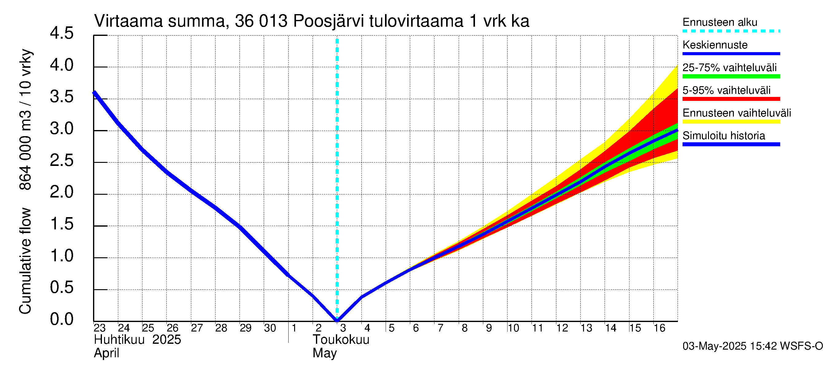 Karvianjoen vesistöalue - Poosjärvi: Tulovirtaama - summa