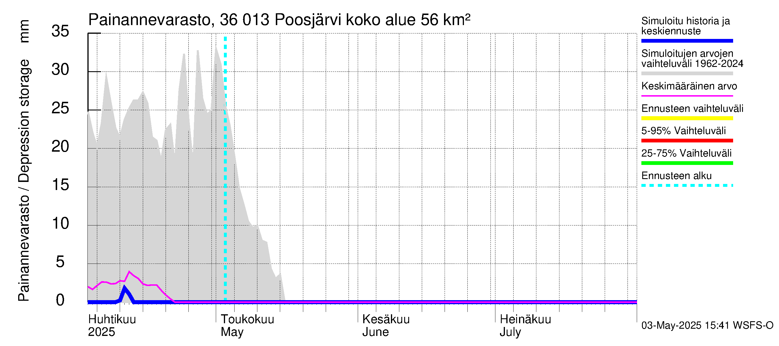 Karvianjoen vesistöalue - Poosjärvi: Painannevarasto
