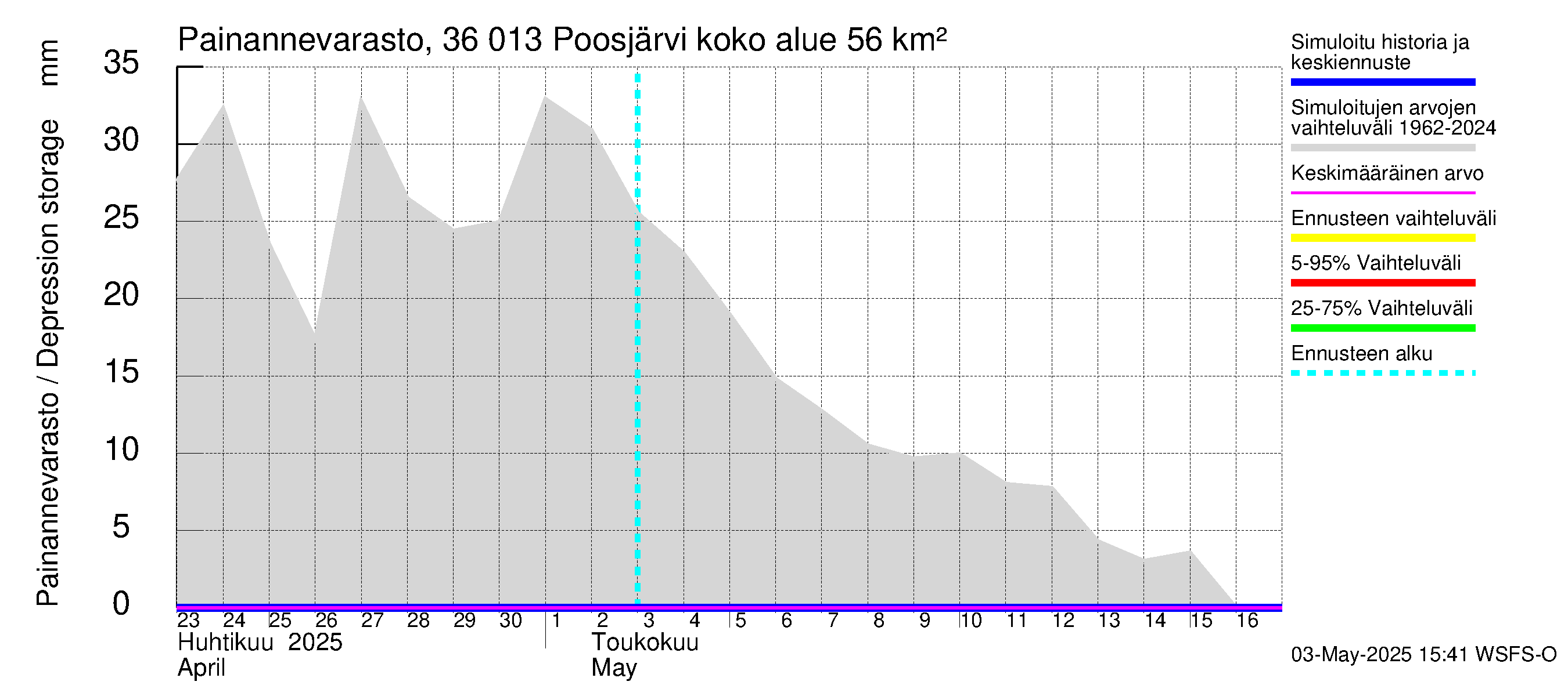 Karvianjoen vesistöalue - Poosjärvi: Painannevarasto