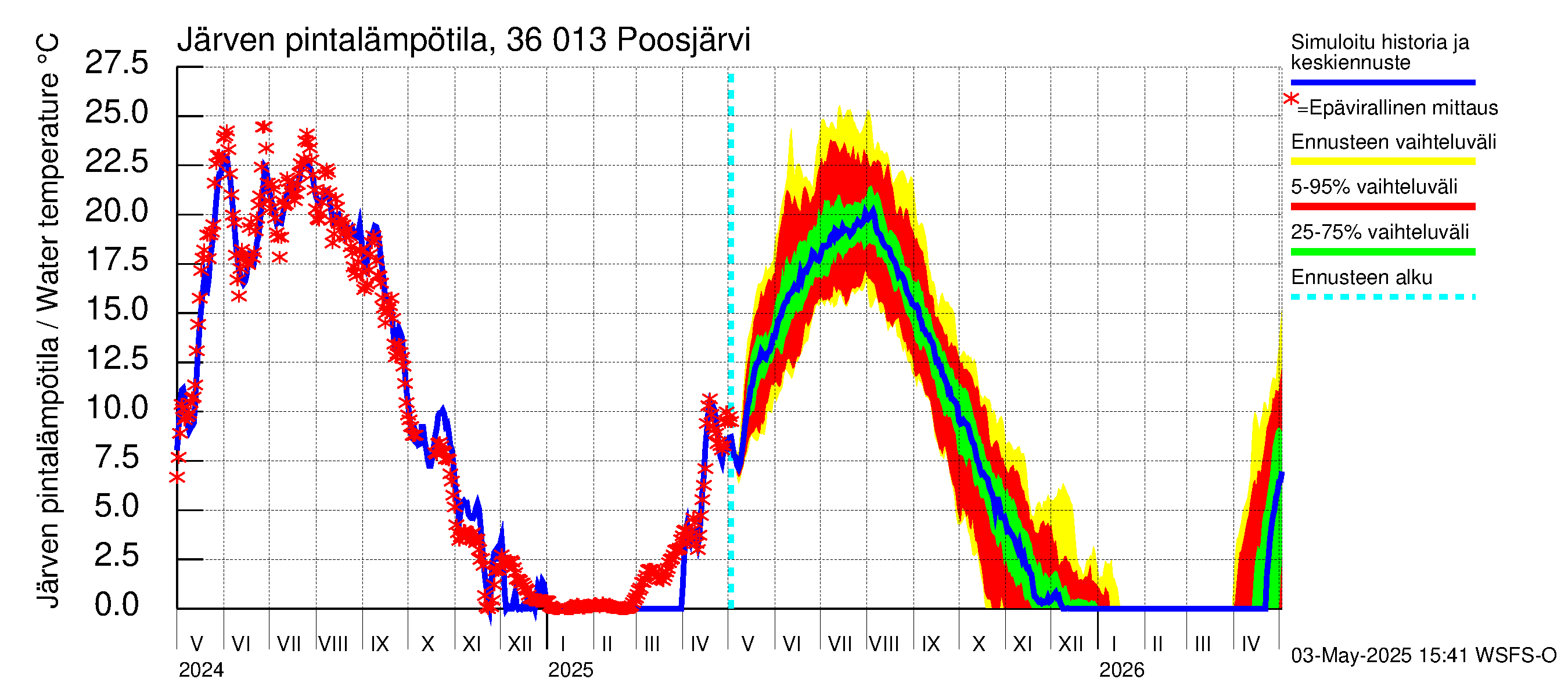 Karvianjoen vesistöalue - Poosjärvi: Järven pintalämpötila