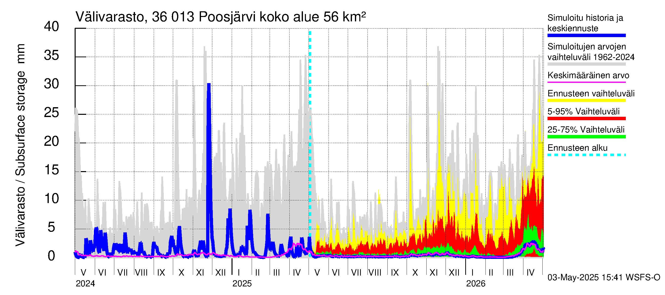 Karvianjoen vesistöalue - Poosjärvi: Välivarasto
