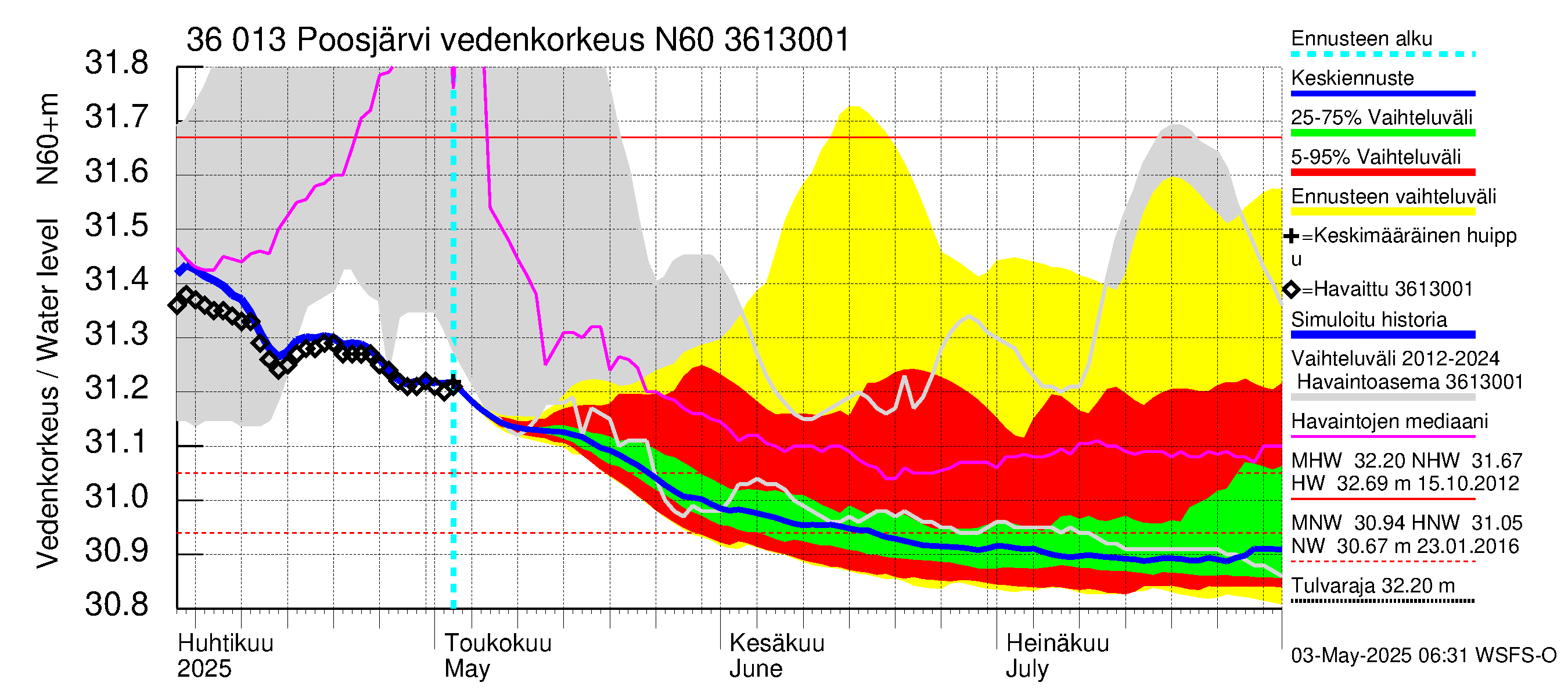 Karvianjoen vesistöalue - Poosjärvi: Vedenkorkeus - jakaumaennuste