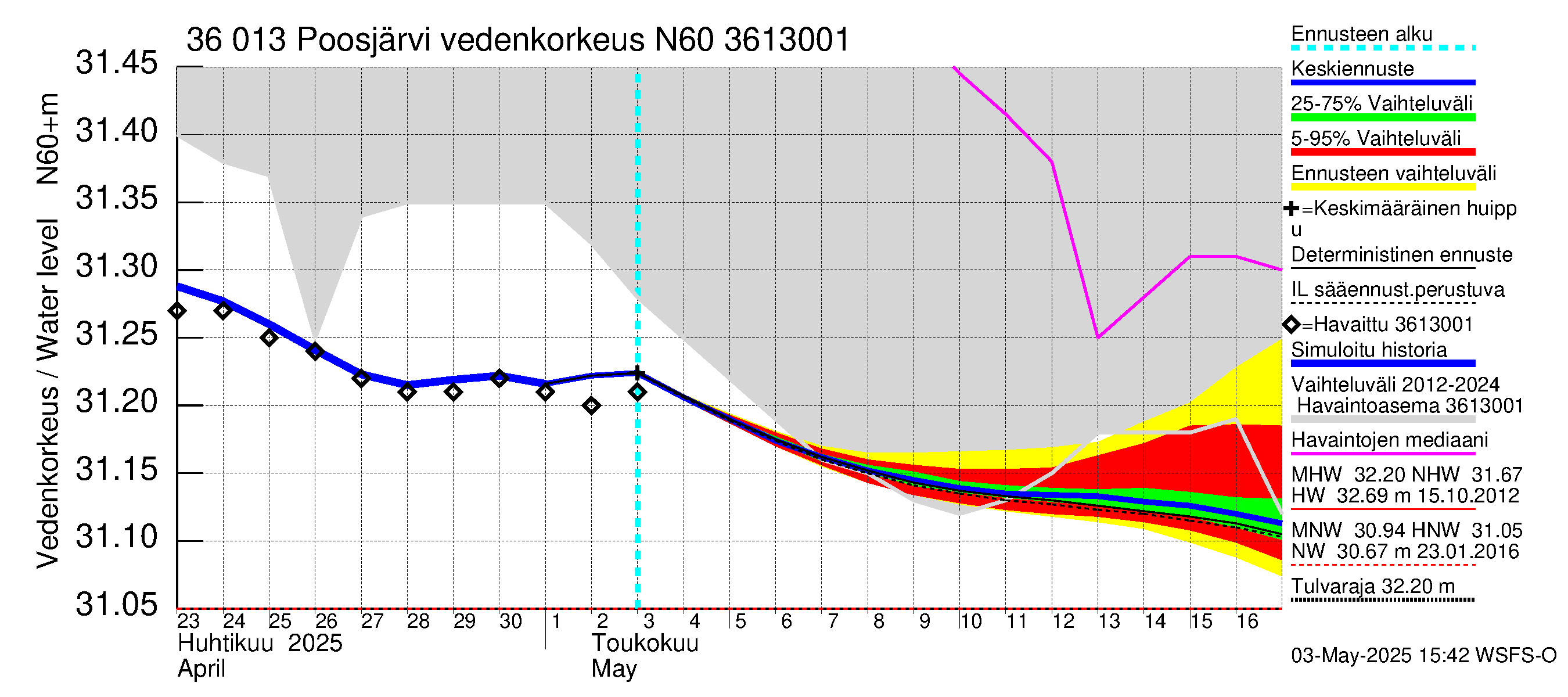 Karvianjoen vesistöalue - Poosjärvi: Vedenkorkeus - jakaumaennuste