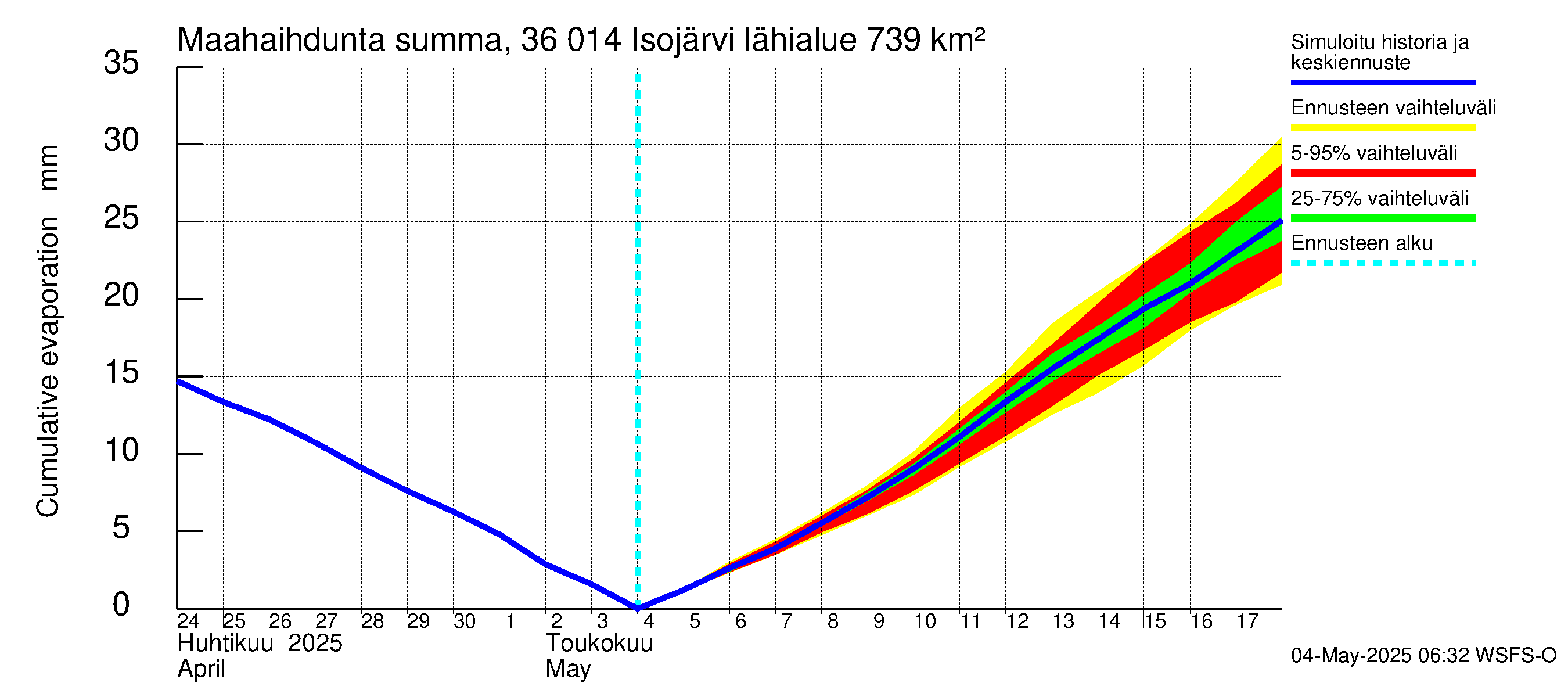 Karvianjoen vesistöalue - Isojärvi: Haihdunta maa-alueelta - summa