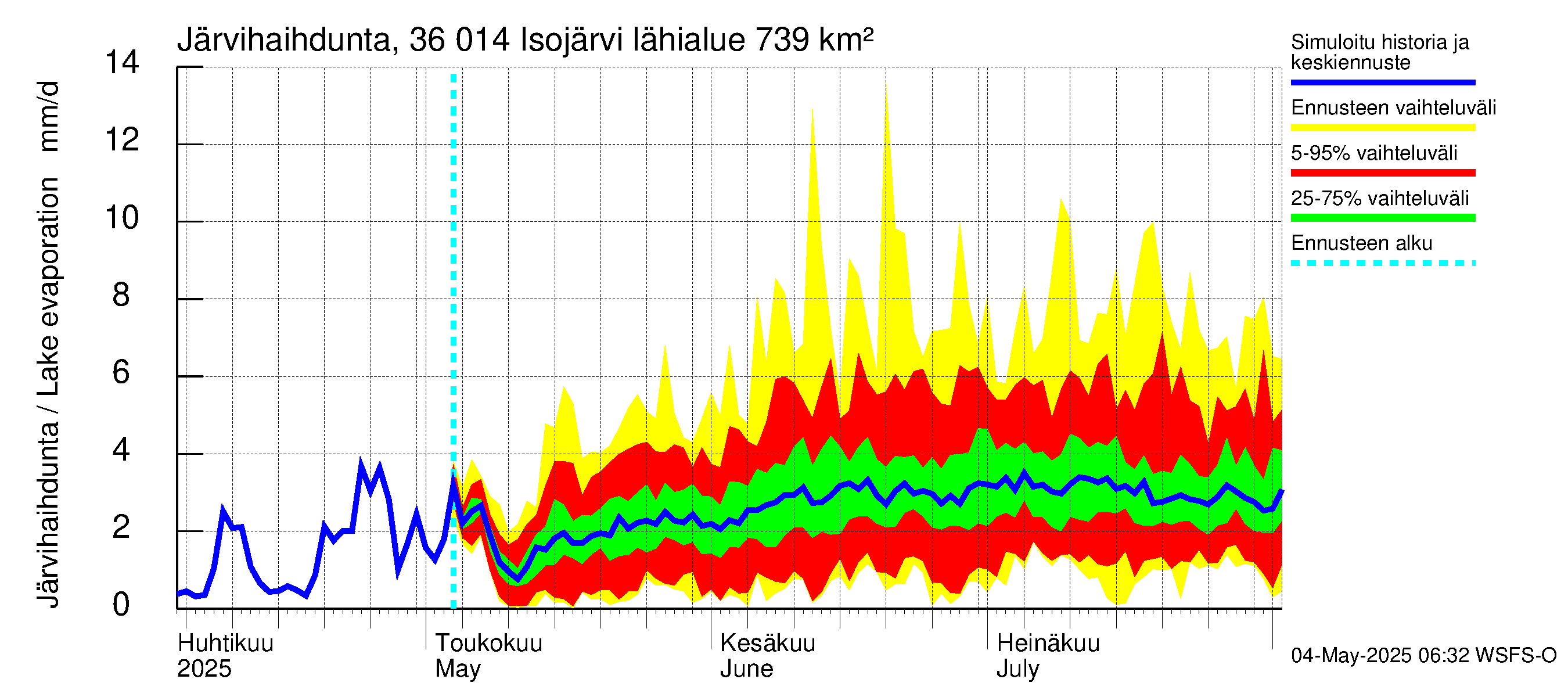 Karvianjoen vesistöalue - Isojärvi: Järvihaihdunta